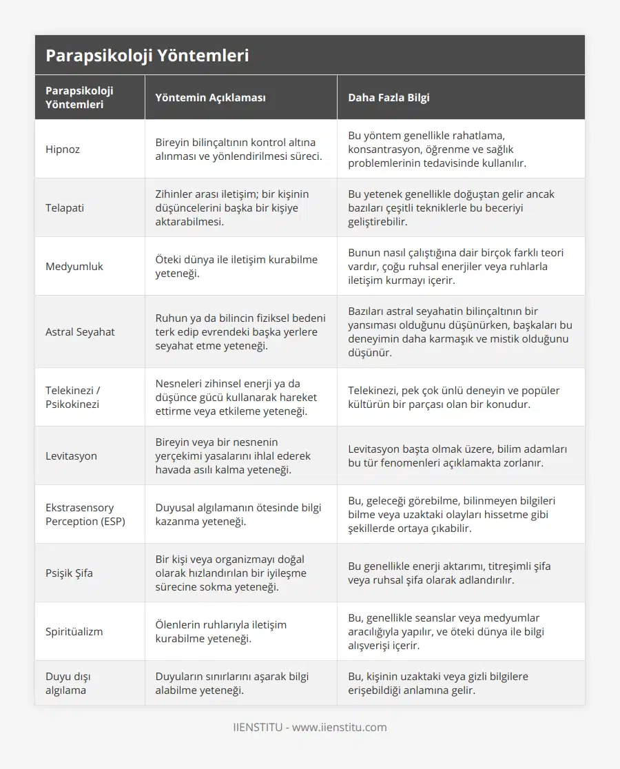 Hipnoz, Bireyin bilinçaltının kontrol altına alınması ve yönlendirilmesi süreci, Bu yöntem genellikle rahatlama, konsantrasyon, öğrenme ve sağlık problemlerinin tedavisinde kullanılır, Telapati, Zihinler arası iletişim; bir kişinin düşüncelerini başka bir kişiye aktarabilmesi, Bu yetenek genellikle doğuştan gelir ancak bazıları çeşitli tekniklerle bu beceriyi geliştirebilir, Medyumluk, Öteki dünya ile iletişim kurabilme yeteneği, Bunun nasıl çalıştığına dair birçok farklı teori vardır, çoğu ruhsal enerjiler veya ruhlarla iletişim kurmayı içerir, Astral Seyahat, Ruhun ya da bilincin fiziksel bedeni terk edip evrendeki başka yerlere seyahat etme yeteneği, Bazıları astral seyahatin bilinçaltının bir yansıması olduğunu düşünürken, başkaları bu deneyimin daha karmaşık ve mistik olduğunu düşünür, Telekinezi / Psikokinezi, Nesneleri zihinsel enerji ya da düşünce gücü kullanarak hareket ettirme veya etkileme yeteneği, Telekinezi, pek çok ünlü deneyin ve popüler kültürün bir parçası olan bir konudur, Levitasyon, Bireyin veya bir nesnenin yerçekimi yasalarını ihlal ederek havada asılı kalma yeteneği, Levitasyon başta olmak üzere, bilim adamları bu tür fenomenleri açıklamakta zorlanır, Ekstrasensory Perception (ESP), Duyusal algılamanın ötesinde bilgi kazanma yeteneği, Bu, geleceği görebilme, bilinmeyen bilgileri bilme veya uzaktaki olayları hissetme gibi şekillerde ortaya çıkabilir, Psişik Şifa, Bir kişi veya organizmayı doğal olarak hızlandırılan bir iyileşme sürecine sokma yeteneği, Bu genellikle enerji aktarımı, titreşimli şifa veya ruhsal şifa olarak adlandırılır, Spiritüalizm, Ölenlerin ruhlarıyla iletişim kurabilme yeteneği, Bu, genellikle seanslar veya medyumlar aracılığıyla yapılır, ve öteki dünya ile bilgi alışverişi içerir, Duyu dışı algılama, Duyuların sınırlarını aşarak bilgi alabilme yeteneği, Bu, kişinin uzaktaki veya gizli bilgilere erişebildiği anlamına gelir
