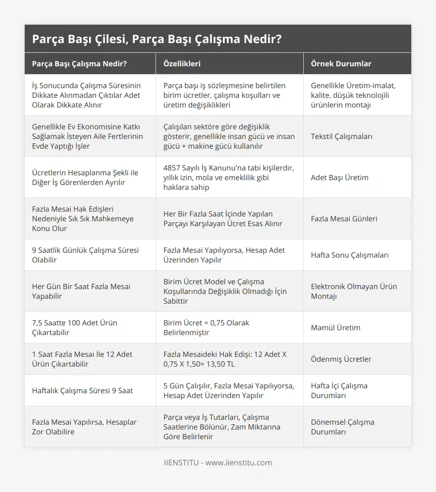 İş Sonucunda Çalışma Süresinin Dikkate Alınmadan Çıktılar Adet Olarak Dikkate Alınır, Parça başı iş sözleşmesine belirtilen birim ücretler, çalışma koşulları ve üretim değişiklikleri, Genellikle Üretim-imalat, kalite, düşük teknolojili ürünlerin montajı, Genellikle Ev Ekonomisine Katkı Sağlamak İsteyen Aile Fertlerinin Evde Yaptığı İşler, Çalışılan sektöre göre değişiklik gösterir, genellikle insan gücü ve insan gücü + makine gücü kullanılır, Tekstil Çalışmaları, Ücretlerin Hesaplanma Şekli ile Diğer İş Görenlerden Ayrılır, 4857 Sayılı İş Kanunu'na tabi kişilerdir, yıllık izin, mola ve emeklilik gibi haklara sahip, Adet Başı Üretim, Fazla Mesai Hak Edişleri Nedeniyle Sık Sık Mahkemeye Konu Olur, Her Bir Fazla Saat İçinde Yapılan Parçayı Karşılayan Ücret Esas Alınır, Fazla Mesai Günleri, 9 Saatlik Günlük Çalışma Süresi Olabilir, Fazla Mesai Yapılıyorsa, Hesap Adet Üzerinden Yapılır, Hafta Sonu Çalışmaları, Her Gün Bir Saat Fazla Mesai Yapabilir, Birim Ücret Model ve Çalışma Koşullarında Değişiklik Olmadığı İçin Sabittir, Elektronik Olmayan Ürün Montajı, 7,5 Saatte 100 Adet Ürün Çıkartabilir, Birim Ücret = 0,75 Olarak Belirlenmiştir, Mamül Üretim, 1 Saat Fazla Mesai İle 12 Adet Ürün Çıkartabilir, Fazla Mesaideki Hak Edişi: 12 Adet X 0,75 X 1,50= 13,50 TL, Ödenmiş Ücretler, Haftalık Çalışma Süresi 9 Saat, 5 Gün Çalışılır, Fazla Mesai Yapılıyorsa, Hesap Adet Üzerinden Yapılır, Hafta İçi Çalışma Durumları, Fazla Mesai Yapılırsa, Hesaplar Zor Olabilire, Parça veya İş Tutarları, Çalışma Saatlerine Bölünür, Zam Miktarına Göre Belirlenir, Dönemsel Çalışma Durumları