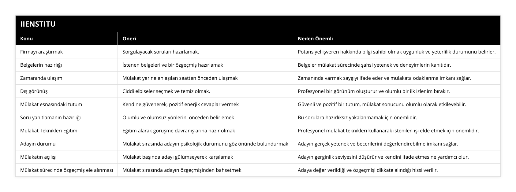 Firmayı araştırmak, Sorgulayacak soruları hazırlamak, Potansiyel işveren hakkında bilgi sahibi olmak uygunluk ve yeterlilik durumunu belirler, Belgelerin hazırlığı, İstenen belgeleri ve bir özgeçmiş hazırlamak, Belgeler mülakat sürecinde şahsi yetenek ve deneyimlerin kanıtıdır, Zamanında ulaşım, Mülakat yerine anlaşılan saatten önceden ulaşmak, Zamanında varmak saygıyı ifade eder ve mülakata odaklanma imkanı sağlar, Dış görünüş, Ciddi elbiseler seçmek ve temiz olmak, Profesyonel bir görünüm oluşturur ve olumlu bir ilk izlenim bırakır, Mülakat esnasındaki tutum, Kendine güvenerek, pozitif enerjik cevaplar vermek, Güvenli ve pozitif bir tutum, mülakat sonucunu olumlu olarak etkileyebilir, Soru yanıtlamanın hazırlığı, Olumlu ve olumsuz yönlerini önceden belirlemek, Bu sorulara hazırlıksız yakalanmamak için önemlidir, Mülakat Teknikleri Eğitimi, Eğitim alarak görüşme davranışlarına hazır olmak, Profesyonel mülakat teknikleri kullanarak istenilen işi elde etmek için önemlidir, Adayın durumu, Mülakat sırasında adayın psikolojik durumunu göz önünde bulundurmak, Adayın gerçek yetenek ve becerilerini değerlendirebilme imkanı sağlar, Mülakatın açılışı, Mülakat başında adayı gülümseyerek karşılamak, Adayın gerginlik seviyesini düşürür ve kendini ifade etmesine yardımcı olur, Mülakat sürecinde özgeçmiş ele alınması, Mülakat sırasında adayın özgeçmişinden bahsetmek, Adaya değer verildiği ve özgeçmişi dikkate alındığı hissi verilir