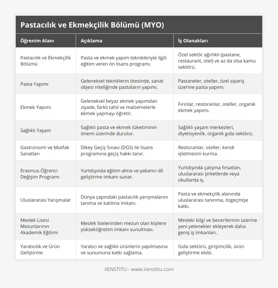 Pastacılık ve Ekmekçilik Bölümü, Pasta ve ekmek yapım teknikleriyle ilgili eğitim veren ön lisans programı, Özel sektör ağırlıklı (pastane, restaurant, otel) ve az da olsa kamu sektörü, Pasta Yapımı, Geleneksel tekniklerin ötesinde, sanat objesi niteliğinde pastaların yapımı, Pastaneler, oteller, özel sipariş üzerine pasta yapımı, Ekmek Yapımı, Geleneksel beyaz ekmek yapımdan ziyade, farklı tahıl ve malzemelerle ekmek yapmayı öğretir, Fırınlar, restoranlar, oteller, organik ekmek yapımı, Sağlıklı Yaşam, Sağlıklı pasta ve ekmek tüketiminin önemi üzerinde durulur, Sağlıklı yaşam merkezleri, diyetisyenlik, organik gıda sektörü, Gastronomi ve Mutfak Sanatları, Dikey Geçiş Sınavı (DGS) ile lisans programına geçiş hakkı tanır, Restoranlar, oteller, kendi işletmesini kurma, Erasmus Öğrenci Değişim Programı, Yurtdışında eğitim alma ve yabancı dil geliştirme imkanı sunar, Yurtdışında çalışma fırsatları, uluslararası şirketlerde veya okullarda iş, Uluslararası Yarışmalar, Dünya çapındaki pastacılık yarışmalarını tanıma ve katılma imkanı, Pasta ve ekmekçilik alanında uluslararası tanınma, özgeçmişe katkı, Meslek Lisesi Mezunlarının Akademik Eğitimi, Meslek liselerinden mezun olan kişilere yükseköğretim imkanı sunulması, Mesleki bilgi ve becerilerinin üzerine yeni yetenekler ekleyerek daha geniş iş imkanları, Yaratıcılık ve Ürün Geliştirme, Yaratıcı ve sağlıklı ürünlerin yapılmasına ve sunumuna katkı sağlama, Gıda sektörü, girişimcilik, ürün geliştirme ekibi