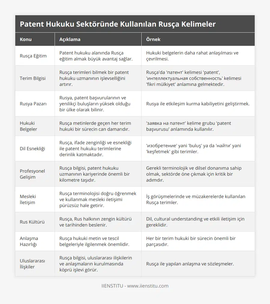 Rusça Eğitim, Patent hukuku alanında Rusça eğitim almak büyük avantaj sağlar, Hukuki belgelerin daha rahat anlaşılması ve çevrilmesi, Terim Bilgisi, Rusça terimleri bilmek bir patent hukuku uzmanının işlevselliğini artırır, Rusça'da 'патент' kelimesi 'patent', 'интеллектуальная собственность' kelimesi 'fikri mülkiyet' anlamına gelmektedir, Rusya Pazarı, Rusya, patent başvurularının ve yenilikçi buluşların yüksek olduğu bir ülke olarak bilinir, Rusya ile etkileşim kurma kabiliyetini geliştirmek, Hukuki Belgeler, Rusça metinlerde geçen her terim hukuki bir sürecin can damarıdır, 'заявка на патент' kelime grubu 'patent başvurusu' anlamında kullanılır, Dil Esnekliği, Rusça, ifade zenginliği ve esnekliği ile patent hukuku terimlerine derinlik katmaktadır, 'изобретение' yani 'buluş' ya da 'найти' yani 'keşfetmek' gibi terimler, Profesyonel Gelişim, Rusça bilgisi, patent hukuku uzmanının kariyerinde önemli bir kilometre taşıdır, Gerekli terminolojik ve dilsel donanıma sahip olmak, sektörde öne çıkmak için kritik bir adımdır, Mesleki İletişim, Rusça terminolojisi doğru öğrenmek ve kullanmak mesleki iletişimi pürüzsüz hale getirir, İş görüşmelerinde ve müzakerelerde kullanılan Rusça terimler, Rus Kültürü, Rusça, Rus halkının zengin kültürü ve tarihinden beslenir, Dil, cultural understanding ve etkili iletişim için gereklidir, Anlaşma Hazırlığı, Rusça hukuki metin ve tescil belgeleriyle ilgilenmek önemlidir, Her bir terim hukuki bir sürecin önemli bir parçasıdır, Uluslararası İlişkiler, Rusça bilgisi, uluslararası ilişkilerin ve anlaşmaların kurulmasında köprü işlevi görür, Rusça ile yapılan anlaşma ve sözleşmeler