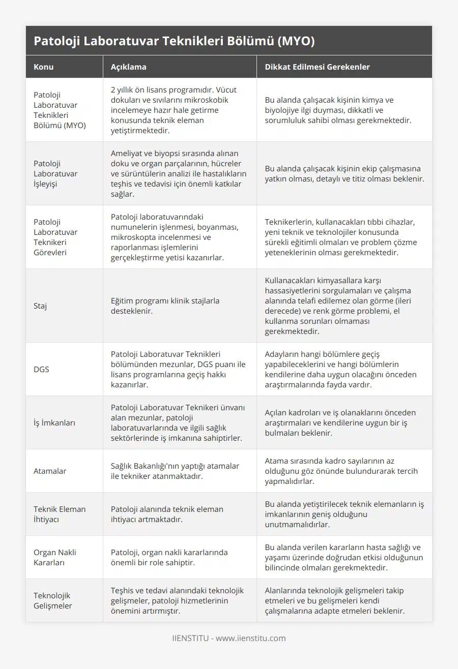 Patoloji Laboratuvar Teknikleri Bölümü (MYO), 2 yıllık ön lisans programıdır Vücut dokuları ve sıvılarını mikroskobik incelemeye hazır hale getirme konusunda teknik eleman yetiştirmektedir, Bu alanda çalışacak kişinin kimya ve biyolojiye ilgi duyması, dikkatli ve sorumluluk sahibi olması gerekmektedir, Patoloji Laboratuvar İşleyişi, Ameliyat ve biyopsi sırasında alınan doku ve organ parçalarının, hücreler ve sürüntülerin analizi ile hastalıkların teşhis ve tedavisi için önemli katkılar sağlar, Bu alanda çalışacak kişinin ekip çalışmasına yatkın olması, detaylı ve titiz olması beklenir, Patoloji Laboratuvar Teknikeri Görevleri, Patoloji laboratuvarındaki numunelerin işlenmesi, boyanması, mikroskopta incelenmesi ve raporlanması işlemlerini gerçekleştirme yetisi kazanırlar, Teknikerlerin, kullanacakları tıbbi cihazlar, yeni teknik ve teknolojiler konusunda sürekli eğitimli olmaları ve problem çözme yeteneklerinin olması gerekmektedir, Staj, Eğitim programı klinik stajlarla desteklenir, Kullanacakları kimyasallara karşı hassasiyetlerini sorgulamaları ve çalışma alanında telafi edilemez olan görme (ileri derecede) ve renk görme problemi, el kullanma sorunları olmaması gerekmektedir, DGS, Patoloji Laboratuvar Teknikleri bölümünden mezunlar, DGS puanı ile lisans programlarına geçiş hakkı kazanırlar, Adayların hangi bölümlere geçiş yapabileceklerini ve hangi bölümlerin kendilerine daha uygun olacağını önceden araştırmalarında fayda vardır, İş İmkanları, Patoloji Laboratuvar Teknikeri ünvanı alan mezunlar, patoloji laboratuvarlarında ve ilgili sağlık sektörlerinde iş imkanına sahiptirler, Açılan kadroları ve iş olanaklarını önceden araştırmaları ve kendilerine uygun bir iş bulmaları beklenir, Atamalar, Sağlık Bakanlığı'nın yaptığı atamalar ile tekniker atanmaktadır, Atama sırasında kadro sayılarının az olduğunu göz önünde bulundurarak tercih yapmalıdırlar, Teknik Eleman İhtiyacı, Patoloji alanında teknik eleman ihtiyacı artmaktadır, Bu alanda yetiştirilecek teknik elemanların iş imkanlarının geniş olduğunu unutmamalıdırlar, Organ Nakli Kararları, Patoloji, organ nakli kararlarında önemli bir role sahiptir, Bu alanda verilen kararların hasta sağlığı ve yaşamı üzerinde doğrudan etkisi olduğunun bilincinde olmaları gerekmektedir, Teknolojik Gelişmeler, Teşhis ve tedavi alanındaki teknolojik gelişmeler, patoloji hizmetlerinin önemini artırmıştır, Alanlarında teknolojik gelişmeleri takip etmeleri ve bu gelişmeleri kendi çalışmalarına adapte etmeleri beklenir
