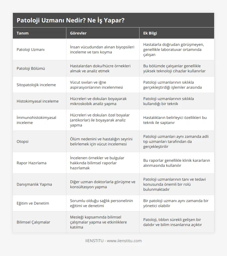 Patoloji Uzmanı, İnsan vücudundan alınan biyopsileri inceleme ve tanı koyma, Hastalarla doğrudan görüşmeyen, genellikle laboratuvar ortamında çalışan, Patoloji Bölümü, Hastalardan doku/hücre örnekleri almak ve analiz etmek, Bu bölümde çalışanlar genellikle yüksek teknoloji cihazlar kullanırlar, Sitopatolojik inceleme, Vücut sıvıları ve iğne aspirasyonlarının incelenmesi, Patoloji uzmanlarının sıklıkla gerçekleştirdiği işlemler arasında, Histokimyasal inceleme, Hücreleri ve dokuları boyayarak mikroskobik analiz yapma, Patoloji uzmanlarının sıklıkla kullandığı bir teknik, İmmunohistokimyasal inceleme, Hücreleri ve dokuları özel boyalar (antikorlar) ile boyayarak analiz yapma, Hastalıkların belirleyici özellikleri bu teknik ile saptanır, Otopsi, Ölüm nedenini ve hastalığın seyrini belirlemek için vücut incelemesi, Patoloji uzmanları aynı zamanda adli tıp uzmanları tarafından da gerçekleştirilir, Rapor Hazırlama, İncelenen örnekler ve bulgular hakkında bilimsel raporlar hazırlamak, Bu raporlar genellikle klinik kararların alınmasında kullanılır, Danışmanlık Yapma, Diğer uzman doktorlarla görüşme ve konsültasyon yapma, Patoloji uzmanlarının tanı ve tedavi konusunda önemli bir rolü bulunmaktadır, Eğitim ve Denetim, Sorumlu olduğu sağlık personelinin eğitimi ve denetimi, Bir patoloji uzmanı aynı zamanda bir yönetici olabilir, Bilimsel Çalışmalar, Mesleği kapsamında bilimsel çalışmalar yapma ve etkinliklere katılma, Patoloji, tıbbın sürekli gelişen bir dalıdır ve bilim insanlarına açıktır