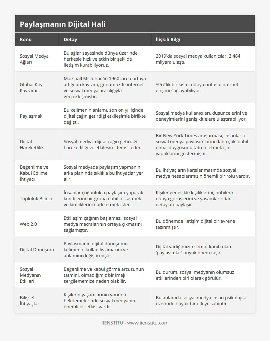 Sosyal Medya Ağları, Bu ağlar sayesinde dünya üzerinde herkesle hızlı ve etkin bir şekilde iletişim kurabiliyoruz, 2019'da sosyal medya kullanıcıları 3484 milyara ulaştı, Global Köy Kavramı, Marshall McLuhan'ın 1960'larda ortaya attığı bu kavram, günümüzde internet ve sosyal medya aracılığıyla gerçekleşmiştir, %57'lik bir kısmı dünya nüfusu internet erişimi sağlayabiliyor, Paylaşmak, Bu kelimenin anlamı, son on yıl içinde dijital çağın getirdiği etkileşimle birlikte değişti, Sosyal medya kullanıcıları, düşüncelerini ve deneyimlerini geniş kitlelere ulaştırabiliyor, Dijital Hareketlilik, Sosyal medya, dijital çağın getirdiği hareketliliği ve etkileşimi temsil eder, Bir New York Times araştırması, insanların sosyal medya paylaşımlarını daha çok 'dahil olma' duygusunu tatmin etmek için yaptıklarını göstermiştir, Beğenilme ve Kabul Edilme İhtiyacı, Sosyal medyada paylaşım yapmanın arka planında sıklıkla bu ihtiyaçlar yer alır, Bu ihtiyaçların karşılanmasında sosyal medya hesaplarımızın önemli bir rolü vardır, Topluluk Bilinci, İnsanlar çoğunlukla paylaşım yaparak kendilerini bir gruba dahil hissetmek ve kimliklerini ifade etmek ister, Kişiler genellikle kişiliklerini, hobilerini, dünya görüşlerini ve yaşamlarından detayları paylaşır, Web 20, Etkileşim çağının başlaması, sosyal medya mecralarının ortaya çıkmasını sağlamıştır, Bu dönemde iletişim dijital bir evrene taşınmıştır, Dijital Dönüşüm, Paylaşmanın dijital dönüşümü, kelimenin kullanılış amacını ve anlamını değiştirmiştir, Dijital varlığımızın somut kanıtı olan 'paylaşımlar' büyük önem taşır, Sosyal Medyanın Etkileri, Beğenilme ve kabul görme arzusunun tatmini, olmadığımız bir imajı sergilememize neden olabilir, Bu durum, sosyal medyanın olumsuz etkilerinden biri olarak görülür, Bilişsel İhtiyaçlar, Kişilerin yaşamlarının yönünü belirlemelerinde sosyal medyanın önemli bir etkisi vardır, Bu anlamda sosyal medya insan psikolojisi üzerinde büyük bir etkiye sahiptir