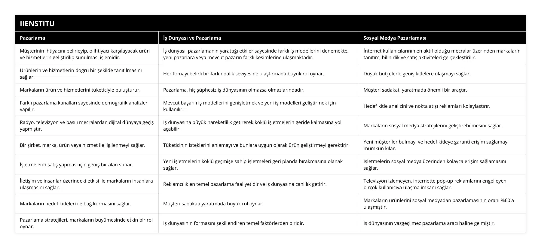 Müşterinin ihtiyacını belirleyip, o ihtiyacı karşılayacak ürün ve hizmetlerin geliştirilip sunulması işlemidir, İş dünyası, pazarlamanın yarattığı etkiler sayesinde farklı iş modellerini denemekte, yeni pazarlara veya mevcut pazarın farklı kesimlerine ulaşmaktadır, İnternet kullanıcılarının en aktif olduğu mecralar üzerinden markaların tanıtım, bilinirlik ve satış aktiviteleri gerçekleştirilir , Ürünlerin ve hizmetlerin doğru bir şekilde tanıtılmasını sağlar, Her firmayı belirli bir farkındalık seviyesine ulaştırmada büyük rol oynar, Düşük bütçelerle geniş kitlelere ulaşmayı sağlar, Markaların ürün ve hizmetlerini tüketiciyle buluşturur, Pazarlama, hiç şüphesiz iş dünyasının olmazsa olmazlarındadır, Müşteri sadakati yaratmada önemli bir araçtır, Farklı pazarlama kanalları sayesinde demografik analizler yapılır, Mevcut başarılı iş modellerini genişletmek ve yeni iş modelleri geliştirmek için kullanılır, Hedef kitle analizini ve nokta atışı reklamları kolaylaştırır, Radyo, televizyon ve basılı mecralardan dijital dünyaya geçiş yapmıştır, İş dünyasına büyük hareketlilik getirerek köklü işletmelerin geride kalmasına yol açabilir, Markaların sosyal medya stratejilerini geliştirebilmesini sağlar, Bir şirket, marka, ürün veya hizmet ile ilgilenmeyi sağlar, Tüketicinin isteklerini anlamayı ve bunlara uygun olarak ürün geliştirmeyi gerektirir, Yeni müşteriler bulmayı ve hedef kitleye garanti erişim sağlamayı mümkün kılar, İşletmelerin satış yapması için geniş bir alan sunar, Yeni işletmelerin köklü geçmişe sahip işletmeleri geri planda bırakmasına olanak sağlar, İşletmelerin sosyal medya üzerinden kolayca erişim sağlamasını sağlar, İletişim ve insanlar üzerindeki etkisi ile markaların insanlara ulaşmasını sağlar, Reklamcılık en temel pazarlama faaliyetidir ve iş dünyasına canlılık getirir, Televizyon izlemeyen, internette pop-up reklamlarını engelleyen birçok kullanıcıya ulaşma imkanı sağlar, Markaların hedef kitleleri ile bağ kurmasını sağlar, Müşteri sadakati yaratmada büyük rol oynar, Markaların ürünlerini sosyal medyadan pazarlamasının oranı %60'a ulaşmıştır, Pazarlama stratejileri, markaların büyümesinde etkin bir rol oynar, İş dünyasının formasını şekillendiren temel faktörlerden biridir, İş dünyasının vazgeçilmez pazarlama aracı haline gelmiştir