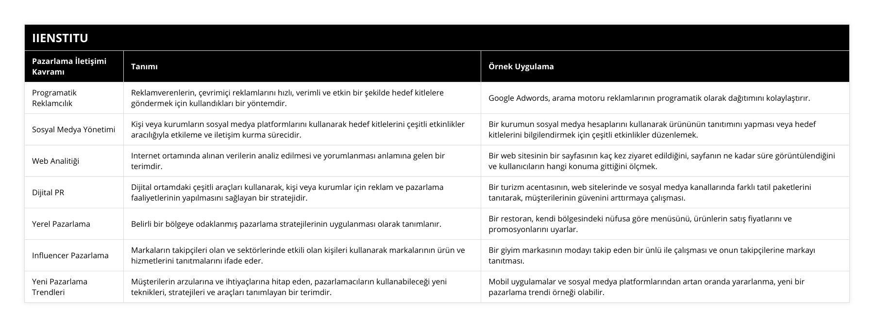 Programatik Reklamcılık, Reklamverenlerin, çevrimiçi reklamlarını hızlı, verimli ve etkin bir şekilde hedef kitlelere göndermek için kullandıkları bir yöntemdir, Google Adwords, arama motoru reklamlarının programatik olarak dağıtımını kolaylaştırır, Sosyal Medya Yönetimi, Kişi veya kurumların sosyal medya platformlarını kullanarak hedef kitlelerini çeşitli etkinlikler aracılığıyla etkileme ve iletişim kurma sürecidir, Bir kurumun sosyal medya hesaplarını kullanarak ürününün tanıtımını yapması veya hedef kitlelerini bilgilendirmek için çeşitli etkinlikler düzenlemek, Web Analitiği, Internet ortamında alınan verilerin analiz edilmesi ve yorumlanması anlamına gelen bir terimdir, Bir web sitesinin bir sayfasının kaç kez ziyaret edildiğini, sayfanın ne kadar süre görüntülendiğini ve kullanıcıların hangi konuma gittiğini ölçmek, Dijital PR, Dijital ortamdaki çeşitli araçları kullanarak, kişi veya kurumlar için reklam ve pazarlama faaliyetlerinin yapılmasını sağlayan bir stratejidir, Bir turizm acentasının, web sitelerinde ve sosyal medya kanallarında farklı tatil paketlerini tanıtarak, müşterilerinin güvenini arttırmaya çalışması, Yerel Pazarlama, Belirli bir bölgeye odaklanmış pazarlama stratejilerinin uygulanması olarak tanımlanır, Bir restoran, kendi bölgesindeki nüfusa göre menüsünü, ürünlerin satış fiyatlarını ve promosyonlarını uyarlar, Influencer Pazarlama, Markaların takipçileri olan ve sektörlerinde etkili olan kişileri kullanarak markalarının ürün ve hizmetlerini tanıtmalarını ifade eder, Bir giyim markasının modayı takip eden bir ünlü ile çalışması ve onun takipçilerine markayı tanıtması, Yeni Pazarlama Trendleri, Müşterilerin arzularına ve ihtiyaçlarına hitap eden, pazarlamacıların kullanabileceği yeni teknikleri, stratejileri ve araçları tanımlayan bir terimdir, Mobil uygulamalar ve sosyal medya platformlarından artan oranda yararlanma, yeni bir pazarlama trendi örneği olabilir