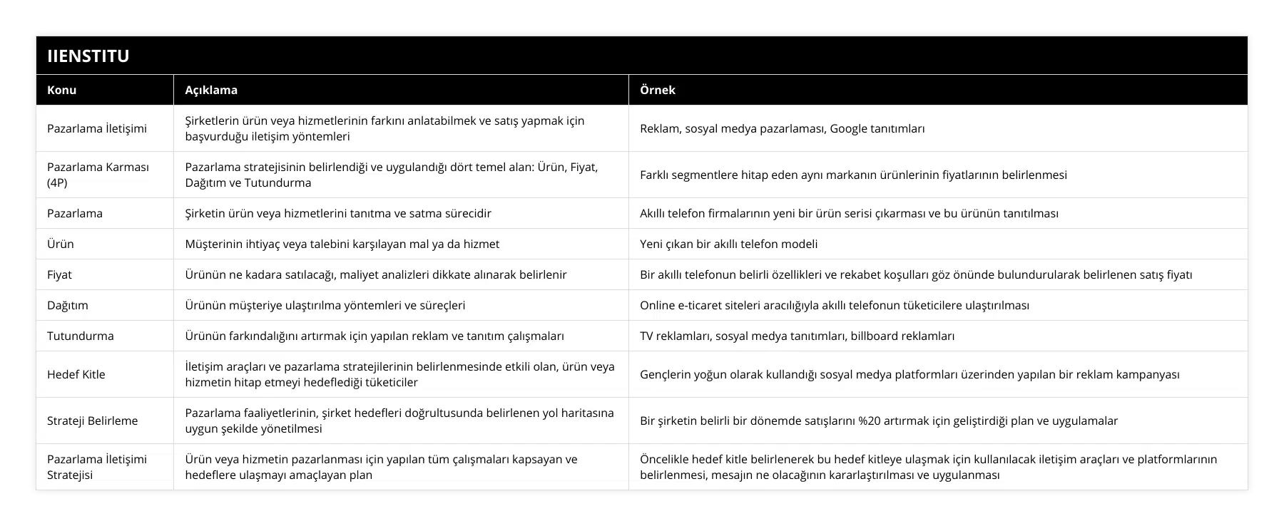 Pazarlama İletişimi, Şirketlerin ürün veya hizmetlerinin farkını anlatabilmek ve satış yapmak için başvurduğu iletişim yöntemleri, Reklam, sosyal medya pazarlaması, Google tanıtımları, Pazarlama Karması (4P), Pazarlama stratejisinin belirlendiği ve uygulandığı dört temel alan: Ürün, Fiyat, Dağıtım ve Tutundurma, Farklı segmentlere hitap eden aynı markanın ürünlerinin fiyatlarının belirlenmesi, Pazarlama, Şirketin ürün veya hizmetlerini tanıtma ve satma sürecidir, Akıllı telefon firmalarının yeni bir ürün serisi çıkarması ve bu ürünün tanıtılması, Ürün, Müşterinin ihtiyaç veya talebini karşılayan mal ya da hizmet, Yeni çıkan bir akıllı telefon modeli, Fiyat, Ürünün ne kadara satılacağı, maliyet analizleri dikkate alınarak belirlenir, Bir akıllı telefonun belirli özellikleri ve rekabet koşulları göz önünde bulundurularak belirlenen satış fiyatı, Dağıtım, Ürünün müşteriye ulaştırılma yöntemleri ve süreçleri, Online e-ticaret siteleri aracılığıyla akıllı telefonun tüketicilere ulaştırılması, Tutundurma, Ürünün farkındalığını artırmak için yapılan reklam ve tanıtım çalışmaları, TV reklamları, sosyal medya tanıtımları, billboard reklamları, Hedef Kitle, İletişim araçları ve pazarlama stratejilerinin belirlenmesinde etkili olan, ürün veya hizmetin hitap etmeyi hedeflediği tüketiciler, Gençlerin yoğun olarak kullandığı sosyal medya platformları üzerinden yapılan bir reklam kampanyası, Strateji Belirleme, Pazarlama faaliyetlerinin, şirket hedefleri doğrultusunda belirlenen yol haritasına uygun şekilde yönetilmesi, Bir şirketin belirli bir dönemde satışlarını %20 artırmak için geliştirdiği plan ve uygulamalar, Pazarlama İletişimi Stratejisi, Ürün veya hizmetin pazarlanması için yapılan tüm çalışmaları kapsayan ve hedeflere ulaşmayı amaçlayan plan, Öncelikle hedef kitle belirlenerek bu hedef kitleye ulaşmak için kullanılacak iletişim araçları ve platformlarının belirlenmesi, mesajın ne olacağının kararlaştırılması ve uygulanması