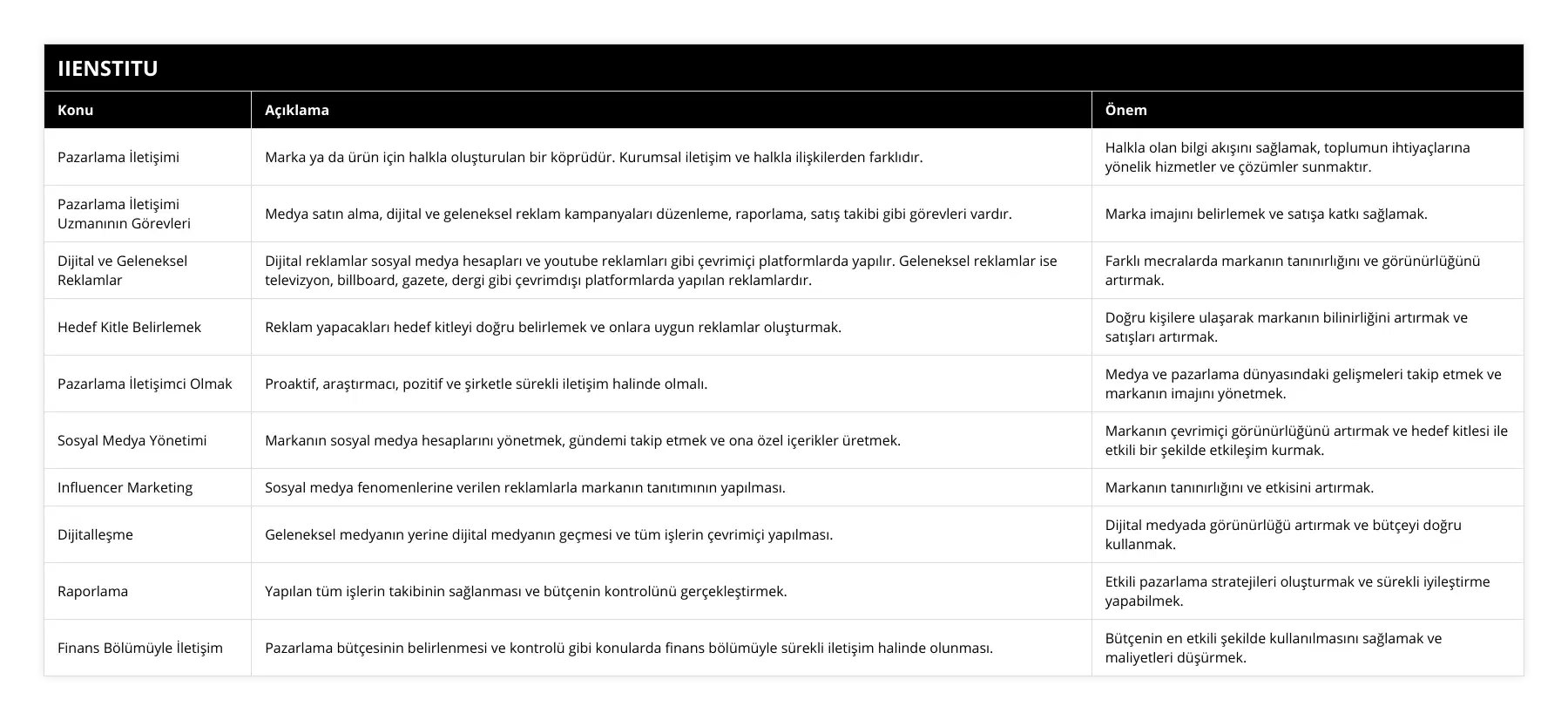 Pazarlama İletişimi, Marka ya da ürün için halkla oluşturulan bir köprüdür Kurumsal iletişim ve halkla ilişkilerden farklıdır, Halkla olan bilgi akışını sağlamak, toplumun ihtiyaçlarına yönelik hizmetler ve çözümler sunmaktır, Pazarlama İletişimi Uzmanının Görevleri, Medya satın alma, dijital ve geleneksel reklam kampanyaları düzenleme, raporlama, satış takibi gibi görevleri vardır, Marka imajını belirlemek ve satışa katkı sağlamak, Dijital ve Geleneksel Reklamlar, Dijital reklamlar sosyal medya hesapları ve youtube reklamları gibi çevrimiçi platformlarda yapılır Geleneksel reklamlar ise televizyon, billboard, gazete, dergi gibi çevrimdışı platformlarda yapılan reklamlardır, Farklı mecralarda markanın tanınırlığını ve görünürlüğünü artırmak, Hedef Kitle Belirlemek, Reklam yapacakları hedef kitleyi doğru belirlemek ve onlara uygun reklamlar oluşturmak, Doğru kişilere ulaşarak markanın bilinirliğini artırmak ve satışları artırmak, Pazarlama İletişimci Olmak, Proaktif, araştırmacı, pozitif ve şirketle sürekli iletişim halinde olmalı, Medya ve pazarlama dünyasındaki gelişmeleri takip etmek ve markanın imajını yönetmek, Sosyal Medya Yönetimi, Markanın sosyal medya hesaplarını yönetmek, gündemi takip etmek ve ona özel içerikler üretmek, Markanın çevrimiçi görünürlüğünü artırmak ve hedef kitlesi ile etkili bir şekilde etkileşim kurmak, Influencer Marketing, Sosyal medya fenomenlerine verilen reklamlarla markanın tanıtımının yapılması, Markanın tanınırlığını ve etkisini artırmak, Dijitalleşme, Geleneksel medyanın yerine dijital medyanın geçmesi ve tüm işlerin çevrimiçi yapılması, Dijital medyada görünürlüğü artırmak ve bütçeyi doğru kullanmak, Raporlama, Yapılan tüm işlerin takibinin sağlanması ve bütçenin kontrolünü gerçekleştirmek, Etkili pazarlama stratejileri oluşturmak ve sürekli iyileştirme yapabilmek, Finans Bölümüyle İletişim, Pazarlama bütçesinin belirlenmesi ve kontrolü gibi konularda finans bölümüyle sürekli iletişim halinde olunması, Bütçenin en etkili şekilde kullanılmasını sağlamak ve maliyetleri düşürmek