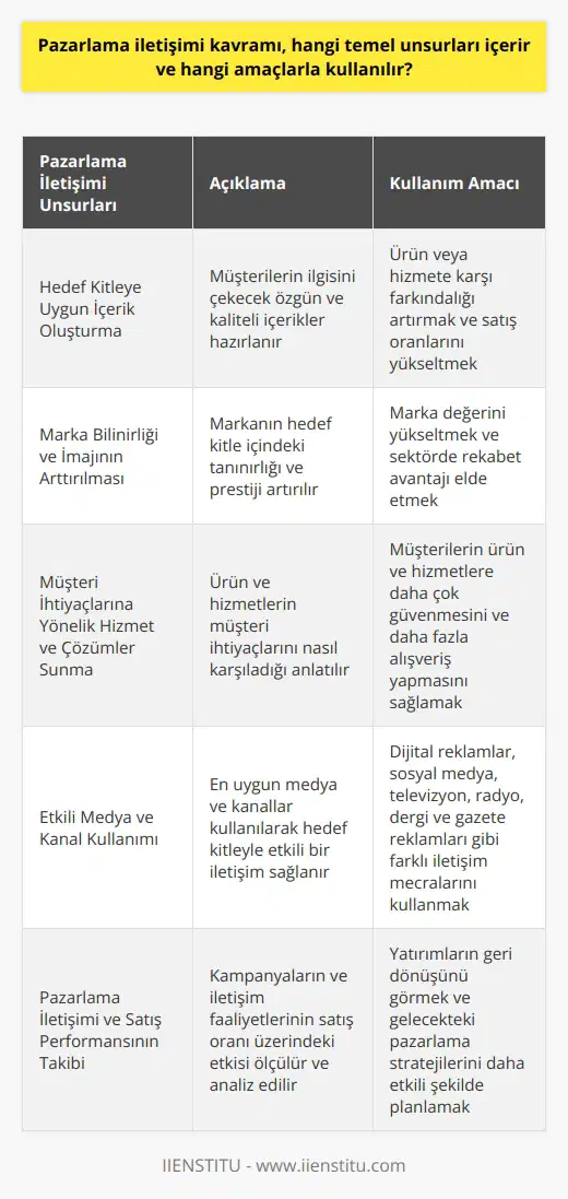Pazarlama İletişimi Kavramı ve Temel Unsurları  Pazarlama iletişimi, marka veya ürünlerin hedef kitleyle etkileşimini sağlayan çeşitli yöntemler ve araçlarla oluşan stratejiler bütünüdür. Bu kavramın temel unsurları ve kullanım amaçları şu şekildedir:  1. Hedef Kitleye Uygun İçerik Oluşturma: Pazarlama iletişimi, hedef kitle olan müşterilere yönelik özgün ve kaliteli içerikler hazırlayarak onların ilgisini çekmeyi amaçlar. Bu sayede müşterilerin ürüne veya hizmete karşı farkındalığı artar ve satış oranları yükselir.  2. Marka Bilinirliği ve İmajının Arttırılması: Pazarlama iletişimi, markanın hedef kitle içindeki tanınırlığını ve prestijini artırmak için çalışır. Bu sayede marka değeri yükselir ve şirket, sektöründe rekabet avantajı elde eder.  3. Müşteri İhtiyaçlarına Yönelik Hizmet ve Çözümler Sunma: Pazarlama iletişimi, müşteri ihtiyaçlarına dikkat ederek ürün ve hizmetlerin bu ihtiyaçları nasıl karşıladığını anlatır. Böylece müşteriler, ürün ve hizmetlere daha çok güvenir ve bu doğrultuda daha fazla alışveriş yaparlar.  4. Etkili Medya ve Kanal Kullanımı: Pazarlama iletişimi, en uygun medya ve kanalları kullanarak hedef kitleyle etkili bir iletişim sağlar. Bu kapsamda dijital reklamlar, sosyal medya, televizyon ve radyo reklamları, dergi ve gazete reklamları gibi farklı iletişim mecraları kullanılabilir.  5. Pazarlama İletişimi ve Satış Performansının Takibi: Pazarlama iletişimi, gerçekleştirilen kampanyaların ve iletişim faaliyetlerinin satış oranı üzerindeki etkisini ölçer ve analiz eder. Bu sayede şirketler, yatırımlarının geri dönüşünü görebilir ve gelecekteki pazarlama stratejilerini daha etkili şekilde planlayabilir.  Sonuç olarak, pazarlama iletişimi kavramı ve temel unsurları; hedef kitleyle doğru ve etkili bir iletişim kurma, marka bilinirliği yaratma, müşteri ihtiyaçlarını giderme, medya ve kanal kullanımı ve performans ölçümü gibi önemli amaçlara hizmet eder. Bu doğrultuda şirketler, pazarlama iletişiminin başarılı bir şekilde yürütülmesi için stratejik ve taktiksel planlamalar yaparak, sektörde rekabet avantajı elde edebilir ve müşteri memnuniyetini artırabilirler.