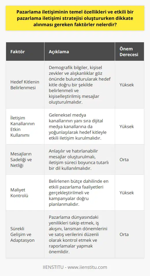 Pazarlama iletişiminin temel özellikleri; marka veya ürünün halka bilgi akışını sağlaması, toplumun ihtiyaçlarına yönelik çözümler ve hizmetler sunmasıdır. Bu çerçevede, pazarlama iletişiminin stratejisini oluştururken belirli faktörlere dikkat etmek gerekir. Bu faktörlerden ilki kitlenin doğru bir biçimde belirlenmesidir. Kişiselleştirilmiş mesajların her bireye veya gruplara ulaştırılabilmesi için demografik bilgiler, kişisel zevkler ve alışkanlıklar göz önünde bulundurulmalıdır.   İkinci olarak, iletişim kanallarının etkin bir şekilde kullanılması gerekir. Geleneksel medya kanallarının yanı sıra dijital medya kanallarına da yoğunlaşılarak hedef kitleyle iletişim kurulmalıdır. Üçüncü olarak, mesajların sadeliği ve netliği önemlidir. Anlaşılır ve hatırlanabilir mesajlar, hedef kitle üzerinde daha etkili olur ve marka bilinirliği sağlar. Ayrıca, iletişim süreci boyunca tutarlı bir dil kullanılmalıdır. İletişim sürecinin her aşamasında aynı dili ve tonu sürdürmek markanın güvenilirliğini ve tutarlılığını artıracaktır.   Strateji oluşturulurken dikkate alınması gereken bir başka faktör maliyetlerdir. Belirlenen bütçe dahilinde en etkili    faaliyetlerinin gerçekleştirilmesi ve kampanyaların doğru planlanması gerekmektedir. Bir diğer önemli faktör ise sürekli gelişim ve adapte olabilme yeteneğidir. Pazarlama dünyası hızla değişir ve yenilikleri takip edebilmek, rekabet gücünü artırmada önemli bir rol oynar. Bu doğrultuda, iş akışını, lansman dönemlerini ve satış verilerini düzenli olarak kontrol etmek ve raporlamaları yapmak, etkili bir pazarlama iletişimi stratejisi oluşturmak için önemlidir.   Son olarak, satış ve finans bölümleriyle koordinasyonda olmak, bütçenin kontrolünde ve satışların etkin şekilde izlenmesinde önemlidir. Üstelik, pazarlama iletişimcilerinin markanın bütün imajını ve bilinirliğini sağladığı unutulmamalıdır. Tüm bu faktörler dikkate alındığında, etkili bir pazarlama iletişimi stratejisinin oluşturulabilmesi mümkün olacaktır.