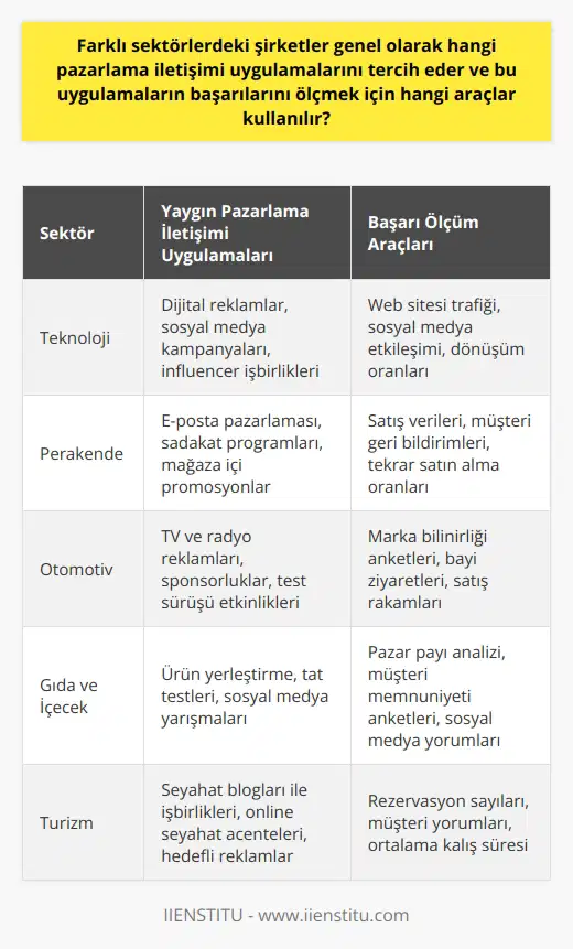 Farklı sektörlerdeki şirketler genellikle hedefleri ve iş modeline bağlı olarak değişen pazarlama iletişimi uygulamalarını tercih eder. Bu uygulamaların çoğunluğu genellikle ürün veya markayı tanıtmak, hedef kitlenin bilgi alışverişini sağlamak ve toplumun ihtiyaçlarına yönelik hizmetler ve çözümler sunmaktan oluşmaktadır. Sosyal medya kullanımı, , dijital reklamlar ve lar bu uygulamalardan sadece birkaçıdır. Pazarlama iletişimi uygulamalarının başarısını ölçmek için farklı araçlar kullanılır. Bu araçlar arasında marka bilinirliği, müşteri katılımı ve satış performansını ölçme gibi yöntemler bulunur. Örneğin, bir kampanyanın sosyal medyada ne kadar paylaşıldığını, reklamların ne ölçüde izlendiğini ve satışlara ne kadar etki ettiğini takip etmek mümkündür. Aynı zamanda satış verileri ve müşteri geri bildirimleri de doğrudan satış ekipleri ve departmanları üzerinden toplanabilir. Ayrıca pazarlama ve satış arasındaki doğrudan ilişkiyi takip etmek, doğru sonuçlara ulaşmak adına muhakkak gereklidir. Şirketlerin bütçeyi doğru kullanmak, lansmanı etkili bir şekilde yapmak ve hedeflerine ulaşmak için pazarlama ve satış faaliyetlerini sürekli olarak takip etmeleri, değerlendirmeleri ve raporlamaları gerekmektedir. Sonuç olarak, farklı sektörlerdeki şirketlerin pazarlama iletişimi uygulamalarını uygun bir şekilde tercih etmeleri ve bu uygulamaların başarısını ölçmek için çeşitli araçları etkin bir şekilde kullanmaları, şirketin genel başarısı için önemli bir faktördür.