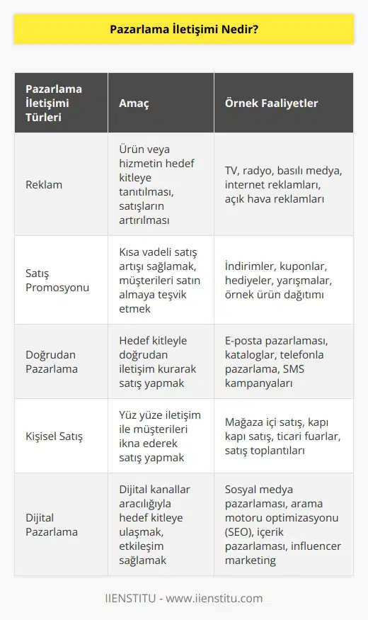 Pazarlama iletişimi, marka ya da ürün için halkla oluşturulan bir köprüdür. Halkla ilişkiler ve   den farklı olarak daha çok tanıtım yapmak üzerine oluşturulmuş çözümler bütünüdür.