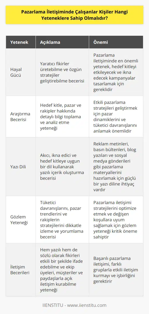 Pazarlama iletişimi yapmak isteyen arkadaşlarımız için en önemlisi iyi bir hayal gücüne sahip olmak ve iyi bir araştırmacı olmak. Bunun yanı iyi bir yazı diline ve iyi bir gözlem yeteneğine sahip olmak da önemlidir.