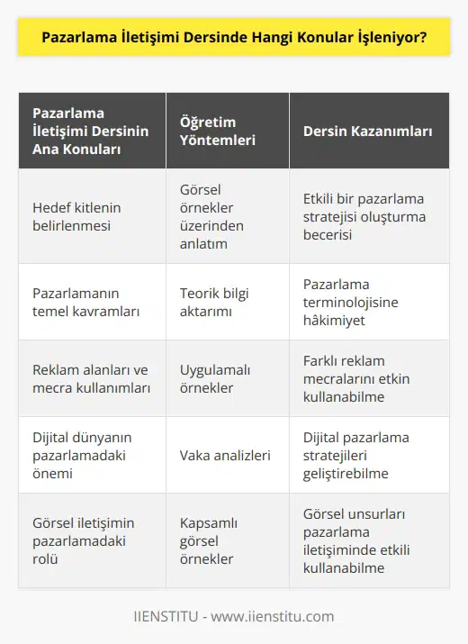 Hedef kitlemizi nasıl belirleyeceğimizi öğretiyorum. Bolca görsel örnekler veriyorum. Son dersim tamamen görsel örnek üzerine. Pazarlamanın en önemli kavramlarını öğretiyorum. Reklam alanlarından, mecra kullanımlarından bahsediyorum. Dijital dünyayı özellikle anlatıyorum.