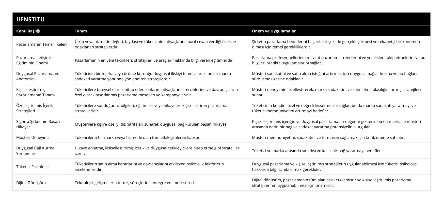 Pazarlamanın Temel İlkeleri, Ürün veya hizmetin değeri, faydası ve tüketicinin ihtiyaçlarına nasıl cevap verdiği üzerine odaklanan stratejilerdir, Şirketin pazarlama hedeflerini başarılı bir şekilde gerçekleştirmesi ve rekabetçi bir konumda olması için temel gerekliliklerdir, Pazarlama İletişimi Eğitiminin Önemi, Pazarlamanın en yeni teknikleri, stratejileri ve araçları hakkında bilgi veren eğitimlerdir, Pazarlama profesyonellerinin mevcut pazarlama trendlerini ve yenilikleri takip etmelerini ve bu bilgileri pratikte uygulamalarını sağlar, Duygusal Pazarlamanın Anatomisi, Tüketicinin bir marka veya ürünle kurduğu duygusal ilişkiyi temel alarak, onları marka sadakati yaratma yönünde yönlendiren stratejilerdir, Müşteri sadakatini ve satın alma isteğini artırmak için duygusal bağlar kurma ve bu bağları sürdürme üzerine odaklanır, Kişiselleştirilmiş Pazarlamanın Tanımı, Tüketicilere bireysel olarak hitap eden, onların ihtiyaçlarına, tercihlerine ve davranışlarına özel olarak tasarlanmış pazarlama mesajları ve kampanyalarıdır, Müşteri deneyimini özelleştirerek, marka sadakatini ve satın alma olasılığını artırış stratejileri sunar, Özelleştirilmiş İçerik Stratejileri, Tüketicilere sunduğunuz bilgileri, eğitimleri veya hikayeleri kişiselleştiren pazarlama stratejileridir, Tüketicinin kendini özel ve değerli hissetmesini sağlar, bu da marka sadakati yaratmayı ve tüketici memnuniyetini artırmayı hedefler, Sigorta Şirketinin Başarı Hikayesi, Müşterilere kişiye özel yıldız haritaları sunarak duygusal bağ kurulan başarı hikayesi, Kişiselleştirilmiş içeriğin ve duygusal pazarlamanın değerini gösterir, bu da marka ile müşteri arasında derin bir bağ ve sadakat yaratma potansiyelini vurgular, Müşteri Deneyimi, Tüketicilerin bir marka veya hizmetle olan tüm etkileşimlerini kapsar, Müşteri memnuniyetini, sadakatini ve tutmasını sağlamak için kritik öneme sahiptir, Duygusal Bağ Kurma Yöntemleri, Hikaye anlatma, kişiselleştirilmiş içerik ve duygusal tetikleyicilere hitap etme gibi stratejileri içerir, Tüketici ve marka arasında sıra dışı ve kalıcı bir bağ yaratmayı hedefler, Tüketici Psikolojisi, Tüketicilerin satın alma kararlarını ve davranışlarını etkileyen psikolojik faktörlerin incelenmesidir, Duygusal pazarlama ve kişiselleştirilmiş stratejilerin uygulanabilmesi için tüketici psikolojisi hakkında bilgi sahibi olmak gereklidir, Dijital Dönüşüm, Teknolojik gelişmelerin tüm iş süreçlerine entegre edilmesi süreci, Dijital dönüşüm, pazarlamanın tüm alanlarını etkilemiştir ve kişiselleştirilmiş pazarlama stratejilerinin uygulanabilmesi için önemlidir