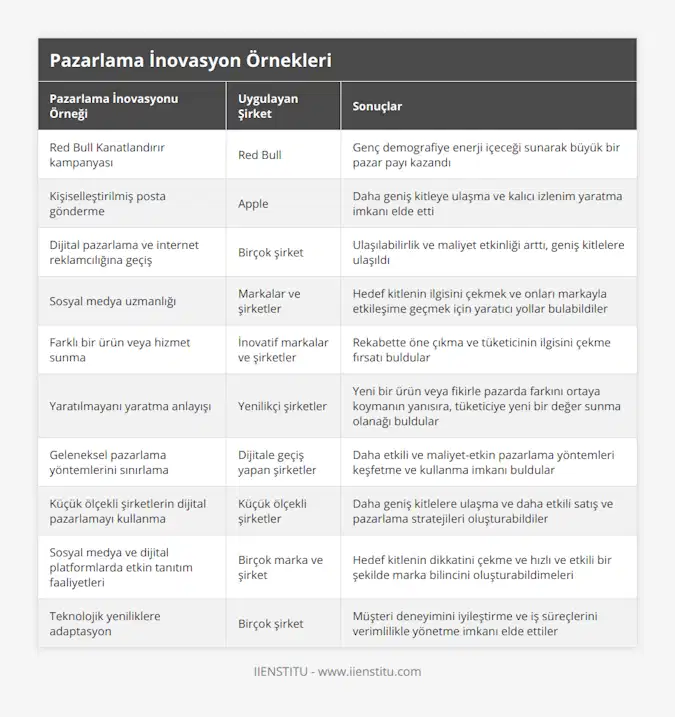 Red Bull Kanatlandırır kampanyası, Red Bull, Genç demografiye enerji içeceği sunarak büyük bir pazar payı kazandı, Kişiselleştirilmiş posta gönderme, Apple, Daha geniş kitleye ulaşma ve kalıcı izlenim yaratma imkanı elde etti, Dijital pazarlama ve internet reklamcılığına geçiş, Birçok şirket, Ulaşılabilirlik ve maliyet etkinliği arttı, geniş kitlelere ulaşıldı, Sosyal medya uzmanlığı, Markalar ve şirketler, Hedef kitlenin ilgisini çekmek ve onları markayla etkileşime geçmek için yaratıcı yollar bulabildiler, Farklı bir ürün veya hizmet sunma, İnovatif markalar ve şirketler, Rekabette öne çıkma ve tüketicinin ilgisini çekme fırsatı buldular, Yaratılmayanı yaratma anlayışı, Yenilikçi şirketler, Yeni bir ürün veya fikirle pazarda farkını ortaya koymanın yanısıra, tüketiciye yeni bir değer sunma olanağı buldular, Geleneksel pazarlama yöntemlerini sınırlama, Dijitale geçiş yapan şirketler, Daha etkili ve maliyet-etkin pazarlama yöntemleri keşfetme ve kullanma imkanı buldular, Küçük ölçekli şirketlerin dijital pazarlamayı kullanma, Küçük ölçekli şirketler, Daha geniş kitlelere ulaşma ve daha etkili satış ve pazarlama stratejileri oluşturabildiler, Sosyal medya ve dijital platformlarda etkin tanıtım faaliyetleri, Birçok marka ve şirket, Hedef kitlenin dikkatini çekme ve hızlı ve etkili bir şekilde marka bilincini oluşturabildimeleri, Teknolojik yeniliklere adaptasyon, Birçok şirket, Müşteri deneyimini iyileştirme ve iş süreçlerini verimlilikle yönetme imkanı elde ettiler