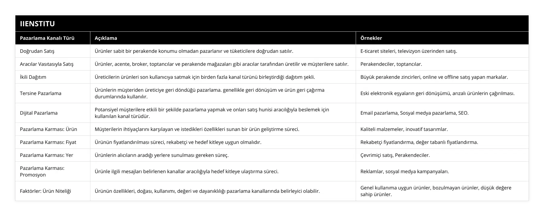 Doğrudan Satış, Ürünler sabit bir perakende konumu olmadan pazarlanır ve tüketicilere doğrudan satılır, E-ticaret siteleri, televizyon üzerinden satış, Aracılar Vasıtasıyla Satış, Ürünler, acente, broker, toptancılar ve perakende mağazaları gibi aracılar tarafından üretilir ve müşterilere satılır, Perakendeciler, toptancılar, İkili Dağıtım, Üreticilerin ürünleri son kullanıcıya satmak için birden fazla kanal türünü birleştirdiği dağıtım şekli, Büyük perakende zincirleri, online ve offline satış yapan markalar, Tersine Pazarlama, Ürünlerin müşteriden üreticiye geri döndüğü pazarlama genellikle geri dönüşüm ve ürün geri çağırma durumlarında kullanılır, Eski elektronik eşyaların geri dönüşümü, arızalı ürünlerin çağırılması, Dijital Pazarlama, Potansiyel müşterilere etkili bir şekilde pazarlama yapmak ve onları satış hunisi aracılığıyla beslemek için kullanılan kanal türüdür, Email pazarlama, Sosyal medya pazarlama, SEO, Pazarlama Karması: Ürün, Müşterilerin ihtiyaçlarını karşılayan ve istedikleri özellikleri sunan bir ürün geliştirme süreci, Kaliteli malzemeler, inovatif tasarımlar, Pazarlama Karması: Fiyat, Ürünün fiyatlandırılması süreci, rekabetçi ve hedef kitleye uygun olmalıdır, Rekabetçi fiyatlandırma, değer tabanlı fiyatlandırma, Pazarlama Karması: Yer, Ürünlerin alıcıların aradığı yerlere sunulması gereken süreç, Çevrimiçi satış, Perakendeciler, Pazarlama Karması: Promosyon, Ürünle ilgili mesajları belirlenen kanallar aracılığıyla hedef kitleye ulaştırma süreci, Reklamlar, sosyal medya kampanyaları, Faktörler: Ürün Niteliği, Ürünün özellikleri, doğası, kullanımı, değeri ve dayanıklılığı pazarlama kanallarında belirleyici olabilir, Genel kullanıma uygun ürünler, bozulmayan ürünler, düşük değere sahip ürünler