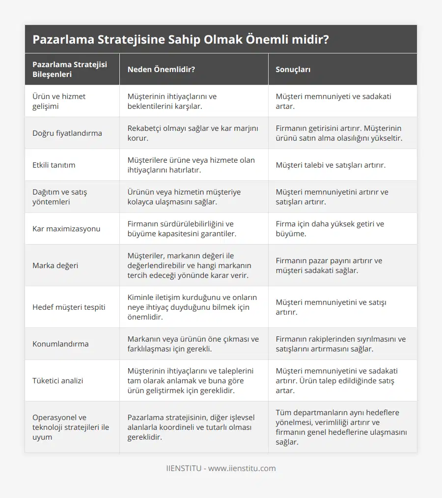 Ürün ve hizmet gelişimi, Müşterinin ihtiyaçlarını ve beklentilerini karşılar, Müşteri memnuniyeti ve sadakati artar, Doğru fiyatlandırma, Rekabetçi olmayı sağlar ve kar marjını korur, Firmanın getirisini artırır Müşterinin ürünü satın alma olasılığını yükseltir, Etkili tanıtım, Müşterilere ürüne veya hizmete olan ihtiyaçlarını hatırlatır , Müşteri talebi ve satışları artırır , Dağıtım ve satış yöntemleri, Ürünün veya hizmetin müşteriye kolayca ulaşmasını sağlar, Müşteri memnuniyetini artırır ve satışları artırır , Kar maximizasyonu, Firmanın sürdürülebilirliğini ve büyüme kapasitesini garantiler , Firma için daha yüksek getiri ve büyüme , Marka değeri, Müşteriler, markanın değeri ile değerlendirebilir ve hangi markanın tercih edeceği yönünde karar verir, Firmanın pazar payını artırır ve müşteri sadakati sağlar , Hedef müşteri tespiti, Kiminle iletişim kurduğunu ve onların neye ihtiyaç duyduğunu bilmek için önemlidir, Müşteri memnuniyetini ve satışı artırır , Konumlandırma, Markanın veya ürünün öne çıkması ve farklılaşması için gerekli, Firmanın rakiplerinden sıyrılmasını ve satışlarını artırmasını sağlar , Tüketici analizi, Müşterinin ihtiyaçlarını ve taleplerini tam olarak anlamak ve buna göre ürün geliştirmek için gereklidir, Müşteri memnuniyetini ve sadakati artırır Ürün talep edildiğinde satış artar , Operasyonel ve teknoloji stratejileri ile uyum, Pazarlama stratejisinin, diğer işlevsel alanlarla koordineli ve tutarlı olması gereklidir, Tüm departmanların aynı hedeflere yönelmesi, verimliliği artırır ve firmanın genel hedeflerine ulaşmasını sağlar