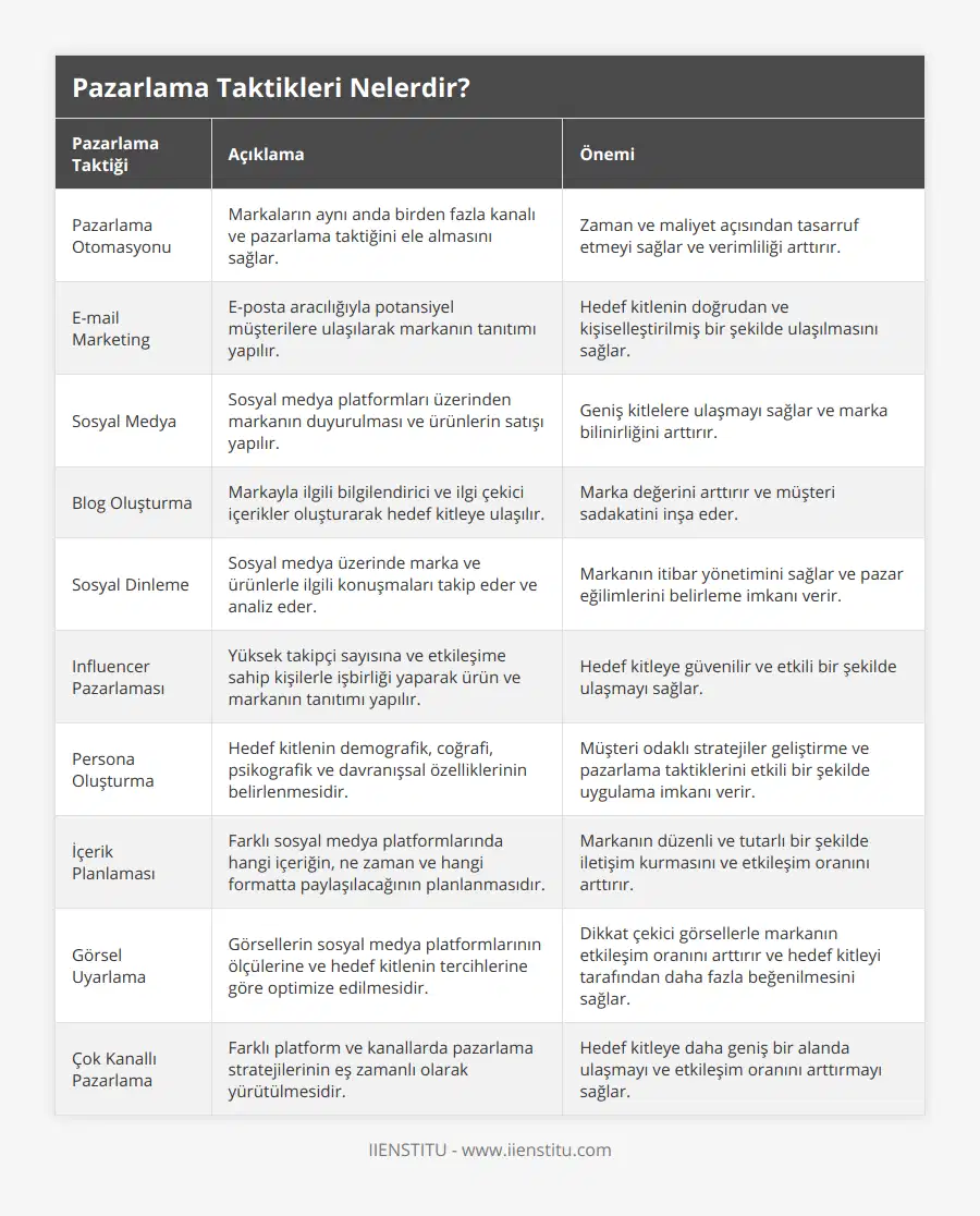 Pazarlama Otomasyonu, Markaların aynı anda birden fazla kanalı ve pazarlama taktiğini ele almasını sağlar , Zaman ve maliyet açısından tasarruf etmeyi sağlar ve verimliliği arttırır, E-mail Marketing, E-posta aracılığıyla potansiyel müşterilere ulaşılarak markanın tanıtımı yapılır, Hedef kitlenin doğrudan ve kişiselleştirilmiş bir şekilde ulaşılmasını sağlar, Sosyal Medya, Sosyal medya platformları üzerinden markanın duyurulması ve ürünlerin satışı yapılır, Geniş kitlelere ulaşmayı sağlar ve marka bilinirliğini arttırır, Blog Oluşturma, Markayla ilgili bilgilendirici ve ilgi çekici içerikler oluşturarak hedef kitleye ulaşılır, Marka değerini arttırır ve müşteri sadakatini inşa eder, Sosyal Dinleme, Sosyal medya üzerinde marka ve ürünlerle ilgili konuşmaları takip eder ve analiz eder, Markanın itibar yönetimini sağlar ve pazar eğilimlerini belirleme imkanı verir, Influencer Pazarlaması, Yüksek takipçi sayısına ve etkileşime sahip kişilerle işbirliği yaparak ürün ve markanın tanıtımı yapılır, Hedef kitleye güvenilir ve etkili bir şekilde ulaşmayı sağlar, Persona Oluşturma, Hedef kitlenin demografik, coğrafi, psikografik ve davranışsal özelliklerinin belirlenmesidir, Müşteri odaklı stratejiler geliştirme ve pazarlama taktiklerini etkili bir şekilde uygulama imkanı verir, İçerik Planlaması, Farklı sosyal medya platformlarında hangi içeriğin, ne zaman ve hangi formatta paylaşılacağının planlanmasıdır, Markanın düzenli ve tutarlı bir şekilde iletişim kurmasını ve etkileşim oranını arttırır, Görsel Uyarlama, Görsellerin sosyal medya platformlarının ölçülerine ve hedef kitlenin tercihlerine göre optimize edilmesidir, Dikkat çekici görsellerle markanın etkileşim oranını arttırır ve hedef kitleyi tarafından daha fazla beğenilmesini sağlar, Çok Kanallı Pazarlama, Farklı platform ve kanallarda pazarlama stratejilerinin eş zamanlı olarak yürütülmesidir, Hedef kitleye daha geniş bir alanda ulaşmayı ve etkileşim oranını arttırmayı sağlar