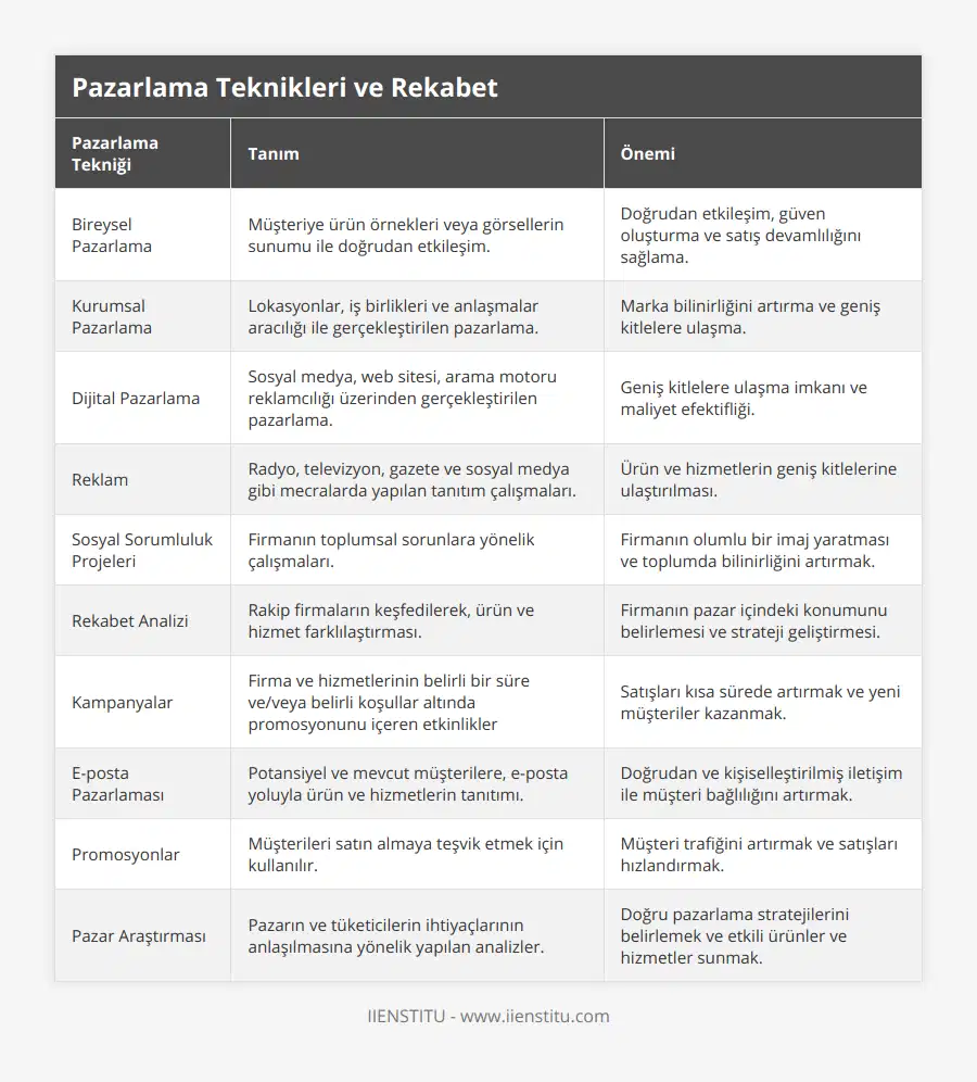 Bireysel Pazarlama, Müşteriye ürün örnekleri veya görsellerin sunumu ile doğrudan etkileşim, Doğrudan etkileşim, güven oluşturma ve satış devamlılığını sağlama, Kurumsal Pazarlama, Lokasyonlar, iş birlikleri ve anlaşmalar aracılığı ile gerçekleştirilen pazarlama, Marka bilinirliğini artırma ve geniş kitlelere ulaşma, Dijital Pazarlama, Sosyal medya, web sitesi, arama motoru reklamcılığı üzerinden gerçekleştirilen pazarlama, Geniş kitlelere ulaşma imkanı ve maliyet efektifliği, Reklam, Radyo, televizyon, gazete ve sosyal medya gibi mecralarda yapılan tanıtım çalışmaları, Ürün ve hizmetlerin geniş kitlelerine ulaştırılması, Sosyal Sorumluluk Projeleri, Firmanın toplumsal sorunlara yönelik çalışmaları, Firmanın olumlu bir imaj yaratması ve toplumda bilinirliğini artırmak, Rekabet Analizi, Rakip firmaların keşfedilerek, ürün ve hizmet farklılaştırması, Firmanın pazar içindeki konumunu belirlemesi ve strateji geliştirmesi, Kampanyalar, Firma ve hizmetlerinin belirli bir süre ve/veya belirli koşullar altında promosyonunu içeren etkinlikler, Satışları kısa sürede artırmak ve yeni müşteriler kazanmak, E-posta Pazarlaması, Potansiyel ve mevcut müşterilere, e-posta yoluyla ürün ve hizmetlerin tanıtımı, Doğrudan ve kişiselleştirilmiş iletişim ile müşteri bağlılığını artırmak, Promosyonlar, Müşterileri satın almaya teşvik etmek için kullanılır, Müşteri trafiğini artırmak ve satışları hızlandırmak, Pazar Araştırması, Pazarın ve tüketicilerin ihtiyaçlarının anlaşılmasına yönelik yapılan analizler, Doğru pazarlama stratejilerini belirlemek ve etkili ürünler ve hizmetler sunmak