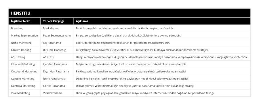 Branding, Markalaşma, Bir ürün veya hizmet için benzersiz ve tanınabilir bir kimlik oluşturma sürecidir, Market Segmentation, Pazar Segmentasyonu, Bir pazarı paylaşılan özelliklere dayalı olarak daha küçük bölümlere ayırma sürecidir, Niche Marketing, Niş Pazarlama, Belirli, dar bir pazar segmentine odaklanan bir pazarlama stratejisi türüdür, Growth Hacking, Büyüme Hackerlığı, Bir işletmeyi hızla büyütmek için yaratıcı, düşük maliyetli yollar bulmaya odaklanan bir pazarlama stratejisi, A/B Testing, A/B Testi, Hangi versiyonun daha etkili olduğunu belirlemek için bir ürünün veya pazarlama kampanyasının iki versiyonunu karşılaştırma yöntemidir, Inbound Marketing, İçeriden Pazarlama, Müşterilerin  ilgisini çekerek ve içerik oluşturarak pazarlama stratejisi oluşturma sürecidir, Outbound Marketing, Dışarıdan Pazarlama, Farklı pazarlama kanalları aracılığıyla aktif olarak potansiyel müşterilere ulaşma stratejisi, Content Marketing, İçerik Pazarlaması, Değerli ve ilgi çekici içerik oluşturarak ve paylaşarak hedef kitleyi çekme ve tutma stratejisi, Guerrilla Marketing, Gerilla Pazarlama, Dikkat çekmek ve hatırlanmak için sıradışı ve yaratıcı pazarlama taktiklerinin kullanıldığı strateji, Viral Marketing, Viral Pazarlama, Hızla ve geniş çapta paylaşılabilen, genellikle sosyal medya ve internet üzerinden dağıtılan bir pazarlama taktiği