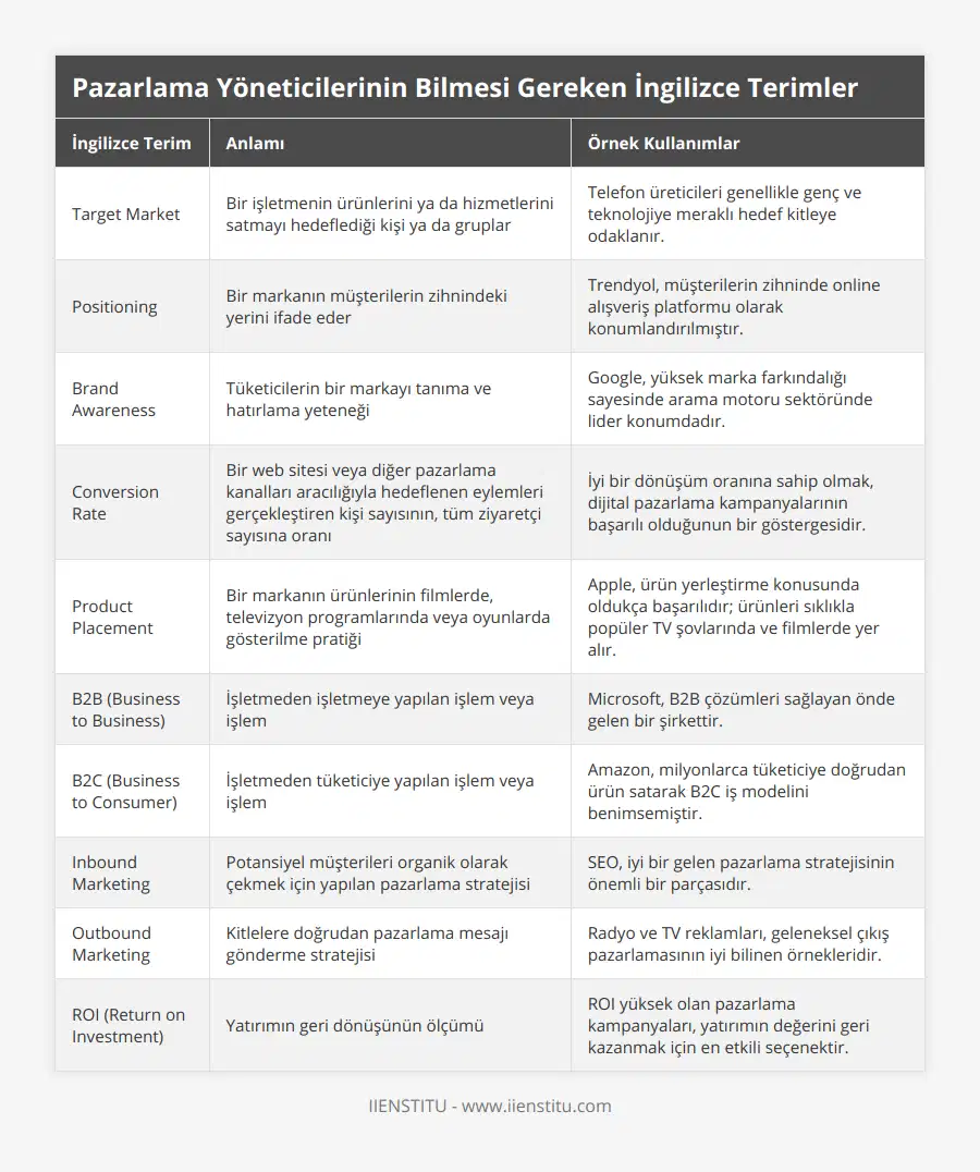 Target Market, Bir işletmenin ürünlerini ya da hizmetlerini satmayı hedeflediği kişi ya da gruplar, Telefon üreticileri genellikle genç ve teknolojiye meraklı hedef kitleye odaklanır, Positioning, Bir markanın müşterilerin zihnindeki yerini ifade eder, Trendyol, müşterilerin zihninde online alışveriş platformu olarak konumlandırılmıştır, Brand Awareness, Tüketicilerin bir markayı tanıma ve hatırlama yeteneği, Google, yüksek marka farkındalığı sayesinde arama motoru sektöründe lider konumdadır, Conversion Rate, Bir web sitesi veya diğer pazarlama kanalları aracılığıyla hedeflenen eylemleri gerçekleştiren kişi sayısının, tüm ziyaretçi sayısına oranı, İyi bir dönüşüm oranına sahip olmak, dijital pazarlama kampanyalarının başarılı olduğunun bir göstergesidir, Product Placement, Bir markanın ürünlerinin filmlerde, televizyon programlarında veya oyunlarda gösterilme pratiği, Apple, ürün yerleştirme konusunda oldukça başarılıdır; ürünleri sıklıkla popüler TV şovlarında ve filmlerde yer alır, B2B (Business to Business), İşletmeden işletmeye yapılan işlem veya işlem, Microsoft, B2B çözümleri sağlayan önde gelen bir şirkettir, B2C (Business to Consumer), İşletmeden tüketiciye yapılan işlem veya işlem, Amazon, milyonlarca tüketiciye doğrudan ürün satarak B2C iş modelini benimsemiştir, Inbound Marketing, Potansiyel müşterileri organik olarak çekmek için yapılan pazarlama stratejisi, SEO, iyi bir gelen pazarlama stratejisinin önemli bir parçasıdır, Outbound Marketing, Kitlelere doğrudan pazarlama mesajı gönderme stratejisi, Radyo ve TV reklamları, geleneksel çıkış pazarlamasının iyi bilinen örnekleridir, ROI (Return on Investment), Yatırımın geri dönüşünün ölçümü, ROI yüksek olan pazarlama kampanyaları, yatırımın değerini geri kazanmak için en etkili seçenektir