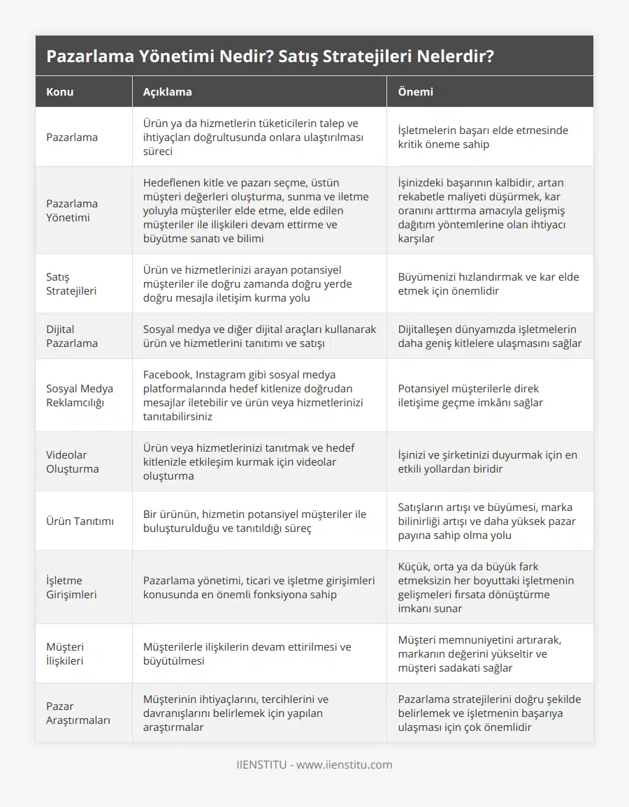 Pazarlama, Ürün ya da hizmetlerin tüketicilerin talep ve ihtiyaçları doğrultusunda onlara ulaştırılması süreci, İşletmelerin başarı elde etmesinde kritik öneme sahip, Pazarlama Yönetimi, Hedeflenen kitle ve pazarı seçme, üstün müşteri değerleri oluşturma, sunma ve iletme yoluyla müşteriler elde etme, elde edilen müşteriler ile ilişkileri devam ettirme ve büyütme sanatı ve bilimi, İşinizdeki başarının kalbidir, artan rekabetle maliyeti düşürmek, kar oranını arttırma amacıyla gelişmiş dağıtım yöntemlerine olan ihtiyacı karşılar, Satış Stratejileri, Ürün ve hizmetlerinizi arayan potansiyel müşteriler ile doğru zamanda doğru yerde doğru mesajla iletişim kurma yolu, Büyümenizi hızlandırmak ve kar elde etmek için önemlidir, Dijital Pazarlama, Sosyal medya ve diğer dijital araçları kullanarak ürün ve hizmetlerini tanıtımı ve satışı, Dijitalleşen dünyamızda işletmelerin daha geniş kitlelere ulaşmasını sağlar, Sosyal Medya Reklamcılığı, Facebook, Instagram gibi sosyal medya platformalarında hedef kitlenize doğrudan mesajlar iletebilir ve ürün veya hizmetlerinizi tanıtabilirsiniz, Potansiyel müşterilerle direk iletişime geçme imkânı sağlar, Videolar Oluşturma, Ürün veya hizmetlerinizi tanıtmak ve hedef kitlenizle etkileşim kurmak için videolar oluşturma, İşinizi ve şirketinizi duyurmak için en etkili yollardan biridir, Ürün Tanıtımı, Bir ürünün, hizmetin potansiyel müşteriler ile buluşturulduğu ve tanıtıldığı süreç, Satışların artışı ve büyümesi, marka bilinirliği artışı ve daha yüksek pazar payına sahip olma yolu, İşletme Girişimleri, Pazarlama yönetimi, ticari ve işletme girişimleri konusunda en önemli fonksiyona sahip, Küçük, orta ya da büyük fark etmeksizin her boyuttaki işletmenin gelişmeleri fırsata dönüştürme imkanı sunar, Müşteri İlişkileri, Müşterilerle ilişkilerin devam ettirilmesi ve büyütülmesi, Müşteri memnuniyetini artırarak, markanın değerini yükseltir ve müşteri sadakati sağlar, Pazar Araştırmaları, Müşterinin ihtiyaçlarını, tercihlerini ve davranışlarını belirlemek için yapılan araştırmalar, Pazarlama stratejilerini doğru şekilde belirlemek ve işletmenin başarıya ulaşması için çok önemlidir