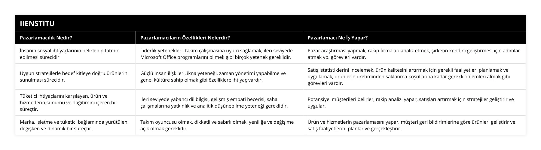 İnsanın sosyal ihtiyaçlarının belirlenip tatmin edilmesi sürecidir, Liderlik yetenekleri, takım çalışmasına uyum sağlamak, ileri seviyede Microsoft Office programlarını bilmek gibi birçok yetenek gereklidir, Pazar araştırması yapmak, rakip firmaları analiz etmek, şirketin kendini geliştirmesi için adımlar atmak vb görevleri vardır, Uygun stratejilerle hedef kitleye doğru ürünlerin sunulması sürecidir, Güçlü insan ilişkileri, ikna yeteneği, zaman yönetimi yapabilme ve genel kültüre sahip olmak gibi özelliklere ihtiyaç vardır, Satış istatistiklerini incelemek, ürün kalitesini artırmak için gerekli faaliyetleri planlamak ve uygulamak, ürünlerin üretiminden saklanma koşullarına kadar gerekli önlemleri almak gibi görevleri vardır, Tüketici ihtiyaçlarını karşılayan, ürün ve hizmetlerin sunumu ve dağıtımını içeren bir süreçtir, İleri seviyede yabancı dil bilgisi, gelişmiş empati becerisi, saha çalışmalarına yatkınlık ve analitik düşünebilme yeteneği gereklidir, Potansiyel müşterileri belirler, rakip analizi yapar, satışları artırmak için stratejiler geliştirir ve uygular, Marka, işletme ve tüketici bağlamında yürütülen, değişken ve dinamik bir süreçtir, Takım oyuncusu olmak, dikkatli ve sabırlı olmak, yeniliğe ve değişime açık olmak gereklidir, Ürün ve hizmetlerin pazarlamasını yapar, müşteri geri bildirimlerine göre ürünleri geliştirir ve satış faaliyetlerini planlar ve gerçekleştirir