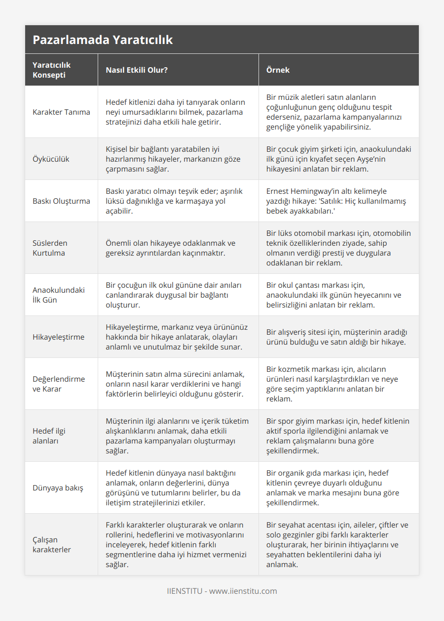 Karakter Tanıma, Hedef kitlenizi daha iyi tanıyarak onların neyi umursadıklarını bilmek, pazarlama stratejinizi daha etkili hale getirir, Bir müzik aletleri satın alanların çoğunluğunun genç olduğunu tespit ederseniz, pazarlama kampanyalarınızı gençliğe yönelik yapabilirsiniz, Öykücülük, Kişisel bir bağlantı yaratabilen iyi hazırlanmış hikayeler, markanızın göze çarpmasını sağlar, Bir çocuk giyim şirketi için, anaokulundaki ilk günü için kıyafet seçen Ayşe’nin hikayesini anlatan bir reklam, Baskı Oluşturma, Baskı yaratıcı olmayı teşvik eder; aşırılık lüksü dağınıklığa ve karmaşaya yol açabilir, Ernest Hemingway’in altı kelimeyle yazdığı hikaye: 'Satılık: Hiç kullanılmamış bebek ayakkabıları', Süslerden Kurtulma, Önemli olan hikayeye odaklanmak ve gereksiz ayrıntılardan kaçınmaktır, Bir lüks otomobil markası için, otomobilin teknik özelliklerinden ziyade, sahip olmanın verdiği prestij ve duygulara odaklanan bir reklam, Anaokulundaki İlk Gün, Bir çocuğun ilk okul gününe dair anıları canlandırarak duygusal bir bağlantı oluşturur, Bir okul çantası markası için, anaokulundaki ilk günün heyecanını ve belirsizliğini anlatan bir reklam, Hikayeleştirme, Hikayeleştirme, markanız veya ürününüz hakkında bir hikaye anlatarak, olayları anlamlı ve unutulmaz bir şekilde sunar, Bir alışveriş sitesi için, müşterinin aradığı ürünü bulduğu ve satın aldığı bir hikaye, Değerlendirme ve Karar, Müşterinin satın alma sürecini anlamak, onların nasıl karar verdiklerini ve hangi faktörlerin belirleyici olduğunu gösterir, Bir kozmetik markası için, alıcıların ürünleri nasıl karşılaştırdıkları ve neye göre seçim yaptıklarını anlatan bir reklam, Hedef ilgi alanları, Müşterinin ilgi alanlarını ve içerik tüketim alışkanlıklarını anlamak, daha etkili pazarlama kampanyaları oluşturmayı sağlar, Bir spor giyim markası için, hedef kitlenin aktif sporla ilgilendiğini anlamak ve reklam çalışmalarını buna göre şekillendirmek, Dünyaya bakış, Hedef kitlenin dünyaya nasıl baktığını anlamak, onların değerlerini, dünya görüşünü ve tutumlarını belirler, bu da iletişim stratejilerinizi etkiler, Bir organik gıda markası için, hedef kitlenin çevreye duyarlı olduğunu anlamak ve marka mesajını buna göre şekillendirmek, Çalışan karakterler, Farklı karakterler oluşturarak ve onların rollerini, hedeflerini ve motivasyonlarını inceleyerek, hedef kitlenin farklı segmentlerine daha iyi hizmet vermenizi sağlar, Bir seyahat acentası için, aileler, çiftler ve solo gezginler gibi farklı karakterler oluşturarak, her birinin ihtiyaçlarını ve seyahatten beklentilerini daha iyi anlamak