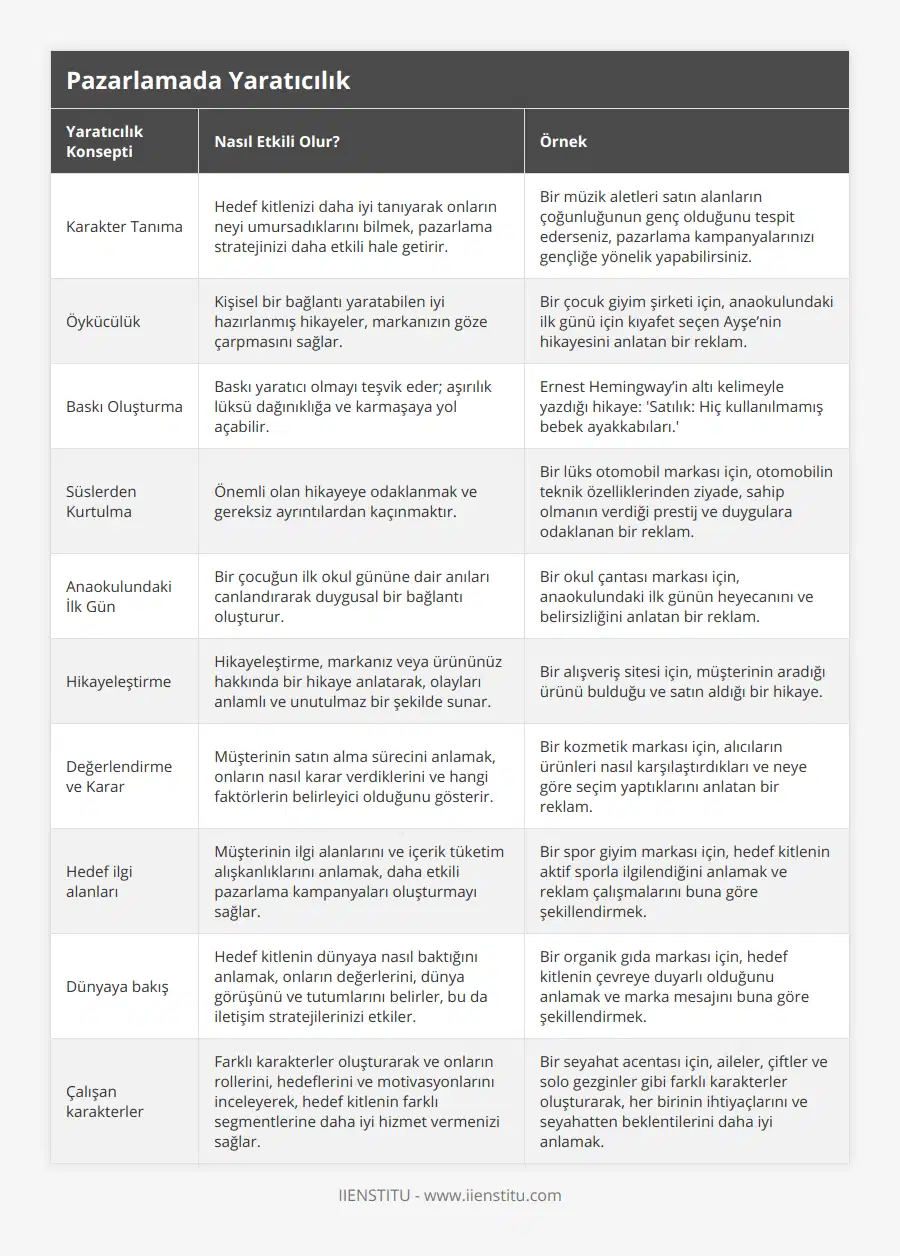 Karakter Tanıma, Hedef kitlenizi daha iyi tanıyarak onların neyi umursadıklarını bilmek, pazarlama stratejinizi daha etkili hale getirir, Bir müzik aletleri satın alanların çoğunluğunun genç olduğunu tespit ederseniz, pazarlama kampanyalarınızı gençliğe yönelik yapabilirsiniz, Öykücülük, Kişisel bir bağlantı yaratabilen iyi hazırlanmış hikayeler, markanızın göze çarpmasını sağlar, Bir çocuk giyim şirketi için, anaokulundaki ilk günü için kıyafet seçen Ayşe’nin hikayesini anlatan bir reklam, Baskı Oluşturma, Baskı yaratıcı olmayı teşvik eder; aşırılık lüksü dağınıklığa ve karmaşaya yol açabilir, Ernest Hemingway’in altı kelimeyle yazdığı hikaye: 'Satılık: Hiç kullanılmamış bebek ayakkabıları', Süslerden Kurtulma, Önemli olan hikayeye odaklanmak ve gereksiz ayrıntılardan kaçınmaktır, Bir lüks otomobil markası için, otomobilin teknik özelliklerinden ziyade, sahip olmanın verdiği prestij ve duygulara odaklanan bir reklam, Anaokulundaki İlk Gün, Bir çocuğun ilk okul gününe dair anıları canlandırarak duygusal bir bağlantı oluşturur, Bir okul çantası markası için, anaokulundaki ilk günün heyecanını ve belirsizliğini anlatan bir reklam, Hikayeleştirme, Hikayeleştirme, markanız veya ürününüz hakkında bir hikaye anlatarak, olayları anlamlı ve unutulmaz bir şekilde sunar, Bir alışveriş sitesi için, müşterinin aradığı ürünü bulduğu ve satın aldığı bir hikaye, Değerlendirme ve Karar, Müşterinin satın alma sürecini anlamak, onların nasıl karar verdiklerini ve hangi faktörlerin belirleyici olduğunu gösterir, Bir kozmetik markası için, alıcıların ürünleri nasıl karşılaştırdıkları ve neye göre seçim yaptıklarını anlatan bir reklam, Hedef ilgi alanları, Müşterinin ilgi alanlarını ve içerik tüketim alışkanlıklarını anlamak, daha etkili pazarlama kampanyaları oluşturmayı sağlar, Bir spor giyim markası için, hedef kitlenin aktif sporla ilgilendiğini anlamak ve reklam çalışmalarını buna göre şekillendirmek, Dünyaya bakış, Hedef kitlenin dünyaya nasıl baktığını anlamak, onların değerlerini, dünya görüşünü ve tutumlarını belirler, bu da iletişim stratejilerinizi etkiler, Bir organik gıda markası için, hedef kitlenin çevreye duyarlı olduğunu anlamak ve marka mesajını buna göre şekillendirmek, Çalışan karakterler, Farklı karakterler oluşturarak ve onların rollerini, hedeflerini ve motivasyonlarını inceleyerek, hedef kitlenin farklı segmentlerine daha iyi hizmet vermenizi sağlar, Bir seyahat acentası için, aileler, çiftler ve solo gezginler gibi farklı karakterler oluşturarak, her birinin ihtiyaçlarını ve seyahatten beklentilerini daha iyi anlamak