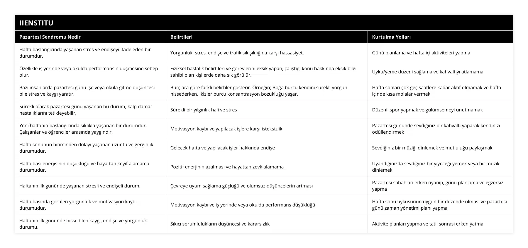 Hafta başlangıcında yaşanan stres ve endişeyi ifade eden bir durumdur, Yorgunluk, stres, endişe ve trafik sıkışıklığına karşı hassasiyet, Günü planlama ve hafta içi aktiviteleri yapma, Özellikle iş yerinde veya okulda performansın düşmesine sebep olur, Fiziksel hastalık belirtileri ve görevlerini eksik yapan, çalıştığı konu hakkında eksik bilgi sahibi olan kişilerde daha sık görülür, Uyku/yeme düzeni sağlama ve kahvaltıyı atlamama, Bazı insanlarda pazartesi günü işe veya okula gitme düşüncesi bile stres ve kaygı yaratır, Burçlara göre farklı belirtiler gösterir Örneğin; Boğa burcu kendini sürekli yorgun hissederken, İkizler burcu konsantrasyon bozukluğu yaşar, Hafta sonları çok geç saatlere kadar aktif olmamak ve hafta içinde kısa molalar vermek, Sürekli olarak pazartesi günü yaşanan bu durum, kalp damar hastalıklarını tetikleyebilir, Sürekli bir yılgınlık hali ve stres, Düzenli spor yapmak ve gülümsemeyi unutmamak, Yeni haftanın başlangıcında sıklıkla yaşanan bir durumdur Çalışanlar ve öğrenciler arasında yaygındır, Motivasyon kaybı ve yapılacak işlere karşı isteksizlik, Pazartesi gününde sevdiğiniz bir kahvaltı yaparak kendinizi ödüllendirmek, Hafta sonunun bitiminden dolayı yaşanan üzüntü ve gerginlik durumudur, Gelecek hafta ve yapılacak işler hakkında endişe, Sevdiğiniz bir müziği dinlemek ve mutluluğu paylaşmak, Hafta başı enerjisinin düşüklüğü ve hayattan keyif alamama durumudur, Pozitif enerjinin azalması ve hayattan zevk alamama, Uyandığınızda sevdiğiniz bir yiyeceği yemek veya bir müzik dinlemek, Haftanın ilk gününde yaşanan stresli ve endişeli durum, Çevreye uyum sağlama güçlüğü ve olumsuz düşüncelerin artması, Pazartesi sabahları erken uyanıp, günü planlama ve egzersiz yapma, Hafta başında görülen yorgunluk ve motivasyon kaybı durumudur, Motivasyon kaybı ve iş yerinde veya okulda performans düşüklüğü, Hafta sonu uykusunun uygun bir düzende olması ve pazartesi günü zaman yönetimi planı yapma, Haftanın ilk gününde hissedilen kaygı, endişe ve yorgunluk durumu, Sıkıcı sorumlulukların düşüncesi ve kararsızlık, Aktivite planları yapma ve tatil sonrası erken yatma