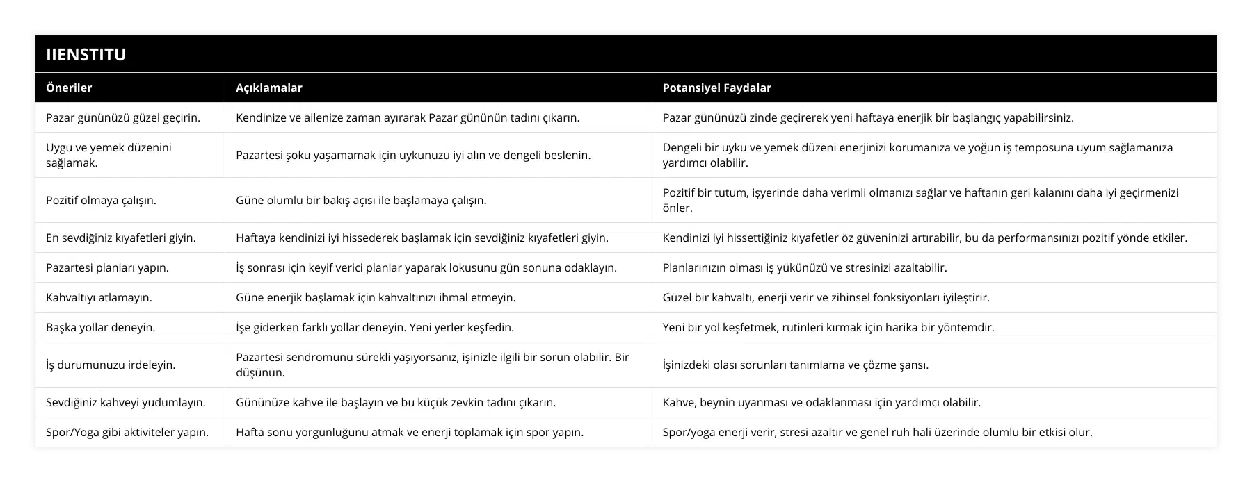 Pazar gününüzü güzel geçirin, Kendinize ve ailenize zaman ayırarak Pazar gününün tadını çıkarın, Pazar gününüzü zinde geçirerek yeni haftaya enerjik bir başlangıç yapabilirsiniz, Uygu ve yemek düzenini sağlamak, Pazartesi şoku yaşamamak için uykunuzu iyi alın ve dengeli beslenin, Dengeli bir uyku ve yemek düzeni enerjinizi korumanıza ve yoğun iş temposuna uyum sağlamanıza yardımcı olabilir, Pozitif olmaya çalışın, Güne olumlu bir bakış açısı ile başlamaya çalışın, Pozitif bir tutum, işyerinde daha verimli olmanızı sağlar ve haftanın geri kalanını daha iyi geçirmenizi önler, En sevdiğiniz kıyafetleri giyin, Haftaya kendinizi iyi hissederek başlamak için sevdiğiniz kıyafetleri giyin, Kendinizi iyi hissettiğiniz kıyafetler öz güveninizi artırabilir, bu da performansınızı pozitif yönde etkiler, Pazartesi planları yapın, İş sonrası için keyif verici planlar yaparak lokusunu gün sonuna odaklayın, Planlarınızın olması iş yükünüzü ve stresinizi azaltabilir, Kahvaltıyı atlamayın, Güne enerjik başlamak için kahvaltınızı ihmal etmeyin, Güzel bir kahvaltı, enerji verir ve zihinsel fonksiyonları iyileştirir, Başka yollar deneyin, İşe giderken farklı yollar deneyin Yeni yerler keşfedin, Yeni bir yol keşfetmek, rutinleri kırmak için harika bir yöntemdir, İş durumunuzu irdeleyin, Pazartesi sendromunu sürekli yaşıyorsanız, işinizle ilgili bir sorun olabilir Bir düşünün, İşinizdeki olası sorunları tanımlama ve çözme şansı, Sevdiğiniz kahveyi yudumlayın, Gününüze kahve ile başlayın ve bu küçük zevkin tadını çıkarın, Kahve, beynin uyanması ve odaklanması için yardımcı olabilir, Spor/Yoga gibi aktiviteler yapın, Hafta sonu yorgunluğunu atmak ve enerji toplamak için spor yapın, Spor/yoga enerji verir, stresi azaltır ve genel ruh hali üzerinde olumlu bir etkisi olur