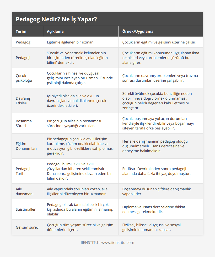 Pedagog, Eğitimle ilgilenen bir uzman, Çocukların eğitimi ve gelişimi üzerine çalışır, Pedagoji, 'Çocuk' ve 'yönetmek' kelimelerinin birleşiminden türetilmiş olan 'eğitim bilimi' demektir, Çocukların eğitimi konusunda uygulanan ikna teknikleri veya problemlerin çözümü bu alana girer, Çocuk psikoloğu, Çocukların zihinsel ve duygusal gelişimini inceleyen bir uzman Özünde psikoloji dalında çalışır, Çocukların davranış problemleri veya travma sonrası durumları üzerine çalışabilir, Davranış Etkileri, İyi niyetli olsa da aile ve okulun davranışları ve politikalarının çocuk üzerindeki etkileri, Sürekli övülmek çocukta bencilliğe neden olabilir veya doğru örnek olunmaması, çocuğun belirli değerleri kabul etmesini zorlaştırır, Boşanma Süreci, Bir çocuğun ailesinin boşanması sürecinde yaşadığı zorluklar, Çocuk, boşanmaya yol açan durumları kendisiyle ilişkilendirebilir veya boşanmayı isteyen tarafa öfke besleyebilir, Eğitim Donanımları, Bir pedagogun çocukla etkili iletişim kurabilme, çözüm odaklı olabilme ve motivasyon gibi özelliklere sahip olması gereklidir, Her aile danışmanının pedagog olduğu düşünülmemeli, lisans derecesine ve deneyime bakılmalıdır, Pedagoji Tarihi, Pedagoji bilimi, XVII ve XVIII yüzyıllardan itibaren şekillenmiştir Daha sonra gelişimine devam eden bir bilim dalıdır, Endüstri Devrimi'nden sonra pedagoji alanında daha fazla ihtiyaç duyulmuştur, Aile danışmanı, Aile yapısındaki sorunları çözen, aile ilişkilerini düzenleyen bir uzmandır , Boşanmayı düşünen çiftlere danışmanlık yapabilirler, Suistimaller, Pedagog olarak tanıtılabilecek birçok kişi aslında bu alanın eğitimini almamış olabilir , Diploma ve lisans derecelerine dikkat edilmesi gerekmektedir, Gelişim süreci, Çocuğun tüm yaşam sürecini ve gelişim dönemlerini içerir, Fiziksel, bilişsel, duygusal ve sosyal gelişiminin tamamını kapsar