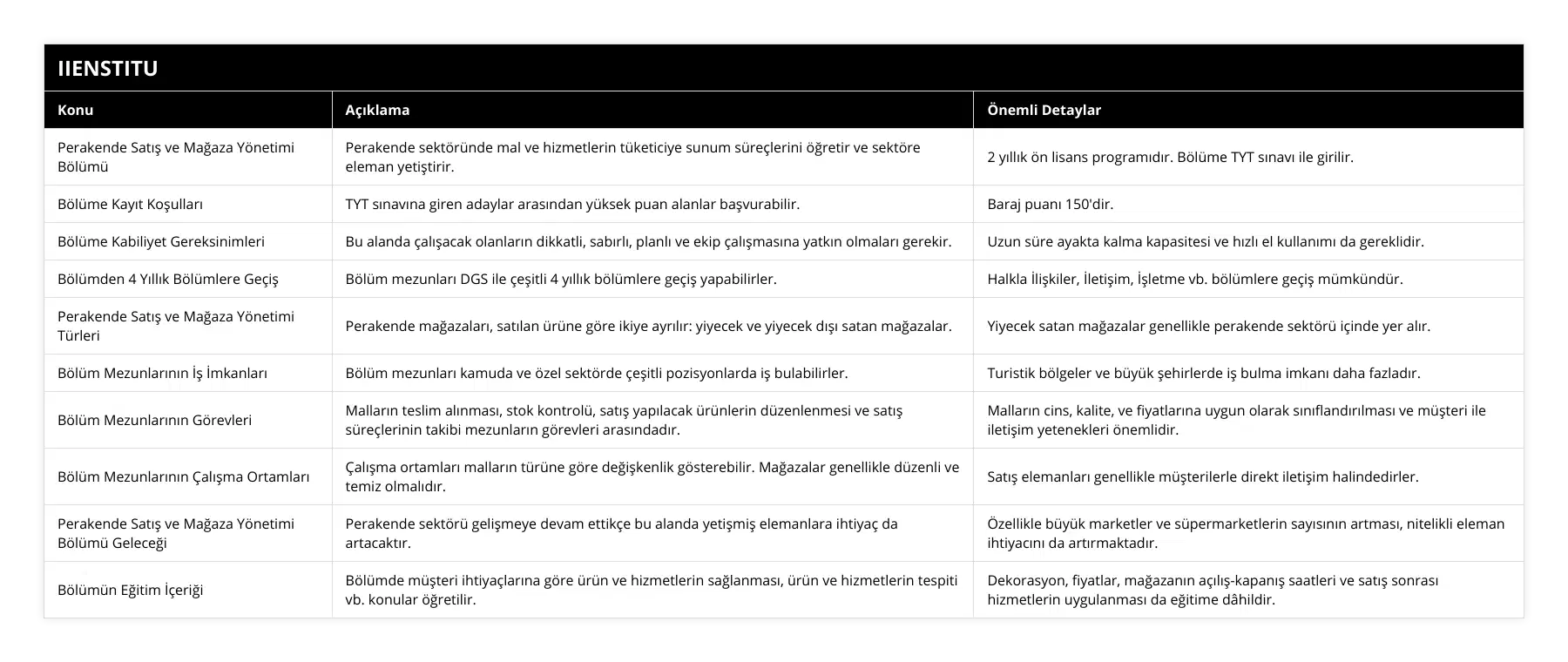 Perakende Satış ve Mağaza Yönetimi Bölümü, Perakende sektöründe mal ve hizmetlerin tüketiciye sunum süreçlerini öğretir ve sektöre eleman yetiştirir, 2 yıllık ön lisans programıdır Bölüme TYT sınavı ile girilir, Bölüme Kayıt Koşulları, TYT sınavına giren adaylar arasından yüksek puan alanlar başvurabilir, Baraj puanı 150'dir, Bölüme Kabiliyet Gereksinimleri, Bu alanda çalışacak olanların dikkatli, sabırlı, planlı ve ekip çalışmasına yatkın olmaları gerekir, Uzun süre ayakta kalma kapasitesi ve hızlı el kullanımı da gereklidir, Bölümden 4 Yıllık Bölümlere Geçiş, Bölüm mezunları DGS ile çeşitli 4 yıllık bölümlere geçiş yapabilirler, Halkla İlişkiler, İletişim, İşletme vb bölümlere geçiş mümkündür, Perakende Satış ve Mağaza Yönetimi Türleri, Perakende mağazaları, satılan ürüne göre ikiye ayrılır: yiyecek ve yiyecek dışı satan mağazalar, Yiyecek satan mağazalar genellikle perakende sektörü içinde yer alır, Bölüm Mezunlarının İş İmkanları, Bölüm mezunları kamuda ve özel sektörde çeşitli pozisyonlarda iş bulabilirler, Turistik bölgeler ve büyük şehirlerde iş bulma imkanı daha fazladır, Bölüm Mezunlarının Görevleri, Malların teslim alınması, stok kontrolü, satış yapılacak ürünlerin düzenlenmesi ve satış süreçlerinin takibi mezunların görevleri arasındadır, Malların cins, kalite, ve fiyatlarına uygun olarak sınıflandırılması ve müşteri ile iletişim yetenekleri önemlidir, Bölüm Mezunlarının Çalışma Ortamları, Çalışma ortamları malların türüne göre değişkenlik gösterebilir Mağazalar genellikle düzenli ve temiz olmalıdır, Satış elemanları genellikle müşterilerle direkt iletişim halindedirler, Perakende Satış ve Mağaza Yönetimi Bölümü Geleceği, Perakende sektörü gelişmeye devam ettikçe bu alanda yetişmiş elemanlara ihtiyaç da artacaktır, Özellikle büyük marketler ve süpermarketlerin sayısının artması, nitelikli eleman ihtiyacını da artırmaktadır, Bölümün Eğitim İçeriği, Bölümde müşteri ihtiyaçlarına göre ürün ve hizmetlerin sağlanması, ürün ve hizmetlerin tespiti vb konular öğretilir, Dekorasyon, fiyatlar, mağazanın açılış-kapanış saatleri ve satış sonrası hizmetlerin uygulanması da eğitime dâhildir