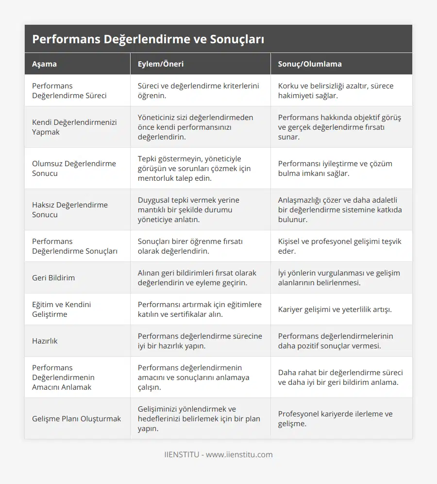 Performans Değerlendirme Süreci, Süreci ve değerlendirme kriterlerini öğrenin, Korku ve belirsizliği azaltır, sürece hakimiyeti sağlar, Kendi Değerlendirmenizi Yapmak, Yöneticiniz sizi değerlendirmeden önce kendi performansınızı değerlendirin, Performans hakkında objektif görüş ve gerçek değerlendirme fırsatı sunar, Olumsuz Değerlendirme Sonucu, Tepki göstermeyin, yöneticiyle görüşün ve sorunları çözmek için mentorluk talep edin, Performansı iyileştirme ve çözüm bulma imkanı sağlar, Haksız Değerlendirme Sonucu, Duygusal tepki vermek yerine mantıklı bir şekilde durumu yöneticiye anlatın, Anlaşmazlığı çözer ve daha adaletli bir değerlendirme sistemine katkıda bulunur, Performans Değerlendirme Sonuçları, Sonuçları birer öğrenme fırsatı olarak değerlendirin, Kişisel ve profesyonel gelişimi teşvik eder, Geri Bildirim, Alınan geri bildirimleri fırsat olarak değerlendirin ve eyleme geçirin, İyi yönlerin vurgulanması ve gelişim alanlarının belirlenmesi, Eğitim ve Kendini Geliştirme, Performansı artırmak için eğitimlere katılın ve sertifikalar alın, Kariyer gelişimi ve yeterlilik artışı, Hazırlık, Performans değerlendirme sürecine iyi bir hazırlık yapın, Performans değerlendirmelerinin daha pozitif sonuçlar vermesi, Performans Değerlendirmenin Amacını Anlamak, Performans değerlendirmenin amacını ve sonuçlarını anlamaya çalışın, Daha rahat bir değerlendirme süreci ve daha iyi bir geri bildirim anlama, Gelişme Planı Oluşturmak, Gelişiminizi yönlendirmek ve hedeflerinizi belirlemek için bir plan yapın, Profesyonel kariyerde ilerleme ve gelişme