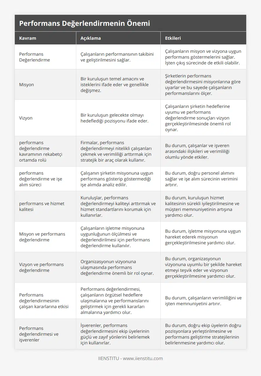 Performans Değerlendirme, Çalışanların performansının takibini ve geliştirilmesini sağlar, Çalışanların misyon ve vizyona uygun performans göstermelerini sağlar İşten çıkış sürecinde de etkili olabilir, Misyon, Bir kuruluşun temel amacını ve isteklerini ifade eder ve genellikle değişmez, Şirketlerin performans değerlendirmesini misyonlarına göre uyarlar ve bu sayede çalışanların performanslarını ölçer, Vizyon, Bir kuruluşun gelecekte olmayı hedeflediği pozisyonu ifade eder, Çalışanların şirketin hedeflerine uyumu ve performans değerlendirme sonuçları vizyon gerçekleştirilmesinde önemli rol oynar, performans değerlendirme kavramının rekabetçi ortamda rolü, Firmalar, performans değerlendirmeyi nitelikli çalışanları çekmek ve verimliliği arttırmak için stratejik bir araç olarak kullanır, Bu durum, çalışanlar ve işveren arasındaki ilişkileri ve verimliliği olumlu yönde etkiler, performans değerlendirme ve işe alım süreci, Çalışanın şirketin misyonuna uygun performans gösterip göstermediği işe alımda analiz edilir, Bu durum, doğru personel alımını sağlar ve işe alım sürecinin verimini artırır, performans ve hizmet kalitesi, Kuruluşlar, performans değerlendirmeyi kaliteyi arttırmak ve hizmet standartlarını korumak için kullanırlar, Bu durum, kuruluşun hizmet kalitesinin sürekli iyileştirilmesine ve müşteri memnuniyetinin artışına yardımcı olur, Misyon ve performans değerlendirme, Çalışanların işletme misyonuna uygunluğunun ölçülmesi ve değerlendirilmesi için performans değerlendirme kullanılır, Bu durum, işletme misyonuna uygun hareket ederek misyonun gerçekleştirilmesine yardımcı olur, Vizyon ve performans değerlendirme, Organizasyonun vizyonuna ulaşmasında performans değerlendirme önemli bir rol oynar, Bu durum, organizasyonun vizyonuna uyumlu bir şekilde hareket etmeyi teşvik eder ve vizyonun gerçekleştirilmesine yardımcı olur, Performans değerlendirmesinin çalışan kararlarına etkisi, Performans değerlendirmesi, çalışanların örgütsel hedeflere ulaşmalarına ve performanslarını geliştirmek için gerekli kararları almalarına yardımcı olur, Bu durum, çalışanların verimliliğini ve işten memnuniyetini artırır, Performans değerlendirmesi ve işverenler, İşverenler, performans değerlendirmesini ekip üyelerinin güçlü ve zayıf yönlerini belirlemek için kullanırlar, Bu durum, doğru ekip üyelerin doğru pozisyonlara yerleştirilmesine ve performans geliştirme stratejilerinin belirlenmesine yardımcı olur