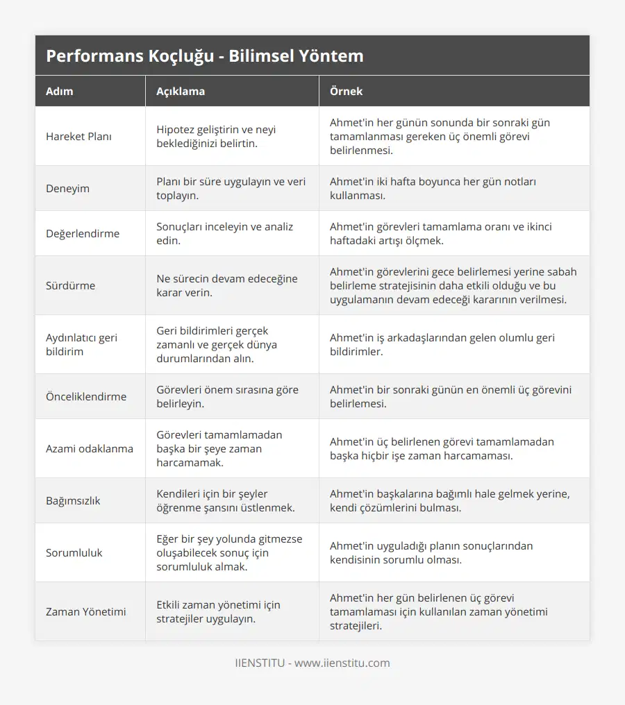 Hareket Planı, Hipotez geliştirin ve neyi beklediğinizi belirtin, Ahmet'in her günün sonunda bir sonraki gün tamamlanması gereken üç önemli görevi belirlenmesi, Deneyim, Planı bir süre uygulayın ve veri toplayın, Ahmet'in iki hafta boyunca her gün notları kullanması, Değerlendirme, Sonuçları inceleyin ve analiz edin, Ahmet'in görevleri tamamlama oranı ve ikinci haftadaki artışı ölçmek, Sürdürme, Ne sürecin devam edeceğine karar verin, Ahmet'in görevlerini gece belirlemesi yerine sabah belirleme stratejisinin daha etkili olduğu ve bu uygulamanın devam edeceği kararının verilmesi, Aydınlatıcı geri bildirim, Geri bildirimleri gerçek zamanlı ve gerçek dünya durumlarından alın, Ahmet'in iş arkadaşlarından gelen olumlu geri bildirimler, Önceliklendirme, Görevleri önem sırasına göre belirleyin, Ahmet'in bir sonraki günün en önemli üç görevini belirlemesi, Azami odaklanma, Görevleri tamamlamadan başka bir şeye zaman harcamamak, Ahmet'in üç belirlenen görevi tamamlamadan başka hiçbir işe zaman harcamaması, Bağımsızlık, Kendileri için bir şeyler öğrenme şansını üstlenmek, Ahmet'in başkalarına bağımlı hale gelmek yerine, kendi çözümlerini bulması, Sorumluluk, Eğer bir şey yolunda gitmezse oluşabilecek sonuç için sorumluluk almak, Ahmet'in uyguladığı planın sonuçlarından kendisinin sorumlu olması, Zaman Yönetimi, Etkili zaman yönetimi için stratejiler uygulayın, Ahmet'in her gün belirlenen üç görevi tamamlaması için kullanılan zaman yönetimi stratejileri