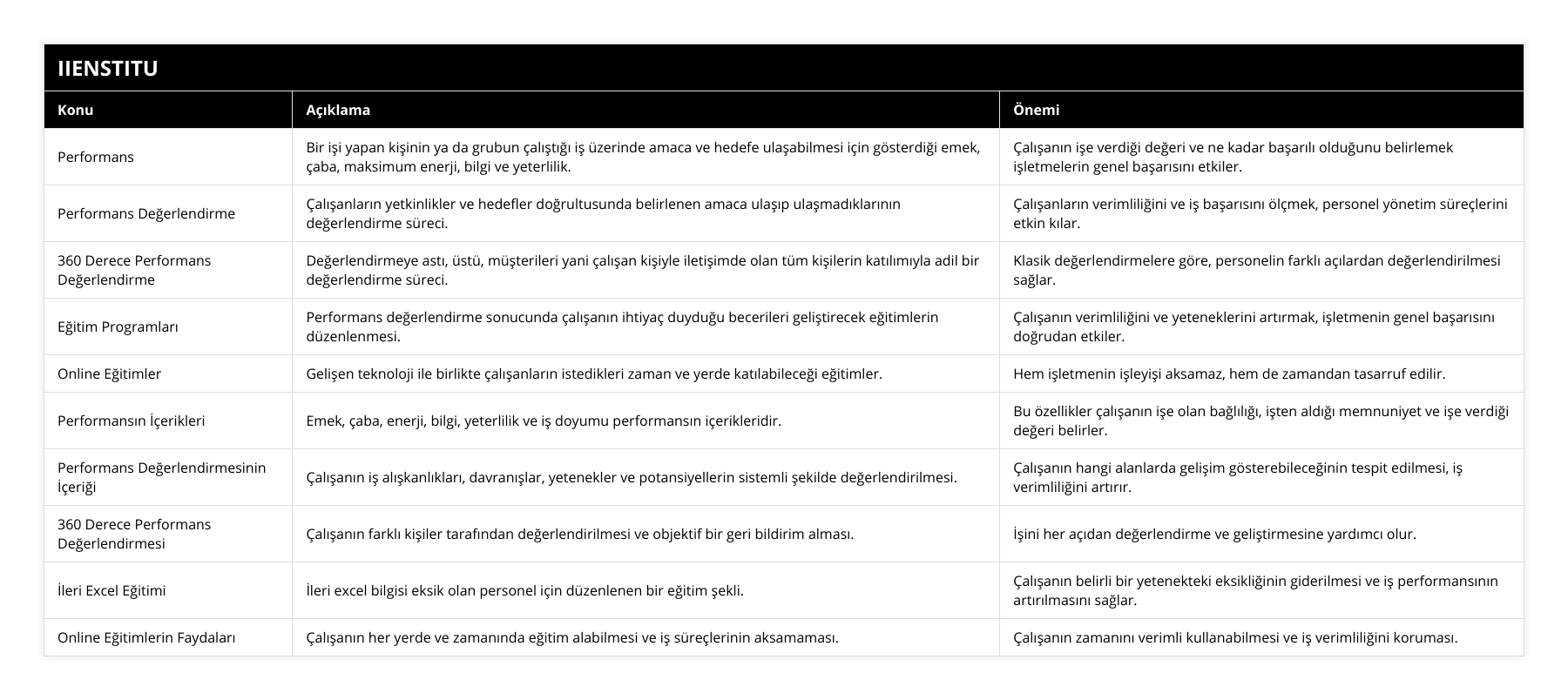 Performans, Bir işi yapan kişinin ya da grubun çalıştığı iş üzerinde amaca ve hedefe ulaşabilmesi için gösterdiği emek, çaba, maksimum enerji, bilgi ve yeterlilik, Çalışanın işe verdiği değeri ve ne kadar başarılı olduğunu belirlemek işletmelerin genel başarısını etkiler, Performans Değerlendirme, Çalışanların yetkinlikler ve hedefler doğrultusunda belirlenen amaca ulaşıp ulaşmadıklarının değerlendirme süreci, Çalışanların verimliliğini ve iş başarısını ölçmek, personel yönetim süreçlerini etkin kılar, 360 Derece Performans Değerlendirme, Değerlendirmeye astı, üstü, müşterileri yani çalışan kişiyle iletişimde olan tüm kişilerin katılımıyla adil bir değerlendirme süreci, Klasik değerlendirmelere göre, personelin farklı açılardan değerlendirilmesi sağlar, Eğitim Programları, Performans değerlendirme sonucunda çalışanın ihtiyaç duyduğu becerileri geliştirecek eğitimlerin düzenlenmesi, Çalışanın verimliliğini ve yeteneklerini artırmak, işletmenin genel başarısını doğrudan etkiler, Online Eğitimler, Gelişen teknoloji ile birlikte çalışanların istedikleri zaman ve yerde katılabileceği eğitimler, Hem işletmenin işleyişi aksamaz, hem de zamandan tasarruf edilir, Performansın İçerikleri, Emek, çaba, enerji, bilgi, yeterlilik ve iş doyumu performansın içerikleridir, Bu özellikler çalışanın işe olan bağlılığı, işten aldığı memnuniyet ve işe verdiği değeri belirler, Performans Değerlendirmesinin İçeriği, Çalışanın iş alışkanlıkları, davranışlar, yetenekler ve potansiyellerin sistemli şekilde değerlendirilmesi, Çalışanın hangi alanlarda gelişim gösterebileceğinin tespit edilmesi, iş verimliliğini artırır, 360 Derece Performans Değerlendirmesi, Çalışanın farklı kişiler tarafından değerlendirilmesi ve objektif bir geri bildirim alması, İşini her açıdan değerlendirme ve geliştirmesine yardımcı olur, İleri Excel Eğitimi, İleri excel bilgisi eksik olan personel için düzenlenen bir eğitim şekli, Çalışanın belirli bir yetenekteki eksikliğinin giderilmesi ve iş performansının artırılmasını sağlar, Online Eğitimlerin Faydaları, Çalışanın her yerde ve zamanında eğitim alabilmesi ve iş süreçlerinin aksamaması, Çalışanın zamanını verimli kullanabilmesi ve iş verimliliğini koruması