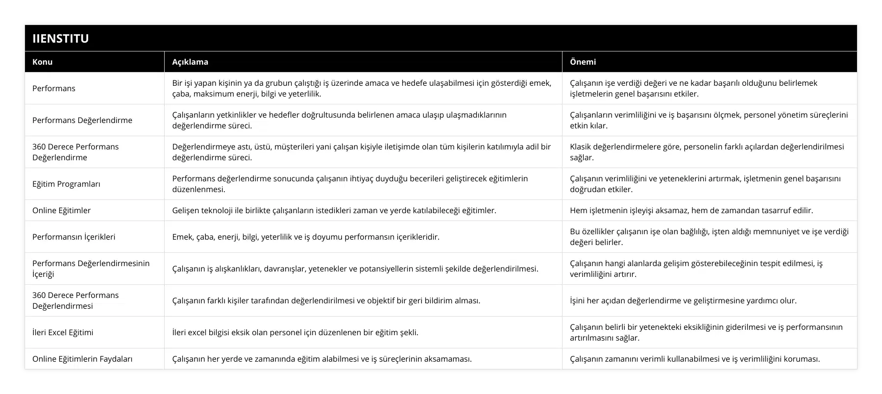 Performans, Bir işi yapan kişinin ya da grubun çalıştığı iş üzerinde amaca ve hedefe ulaşabilmesi için gösterdiği emek, çaba, maksimum enerji, bilgi ve yeterlilik, Çalışanın işe verdiği değeri ve ne kadar başarılı olduğunu belirlemek işletmelerin genel başarısını etkiler, Performans Değerlendirme, Çalışanların yetkinlikler ve hedefler doğrultusunda belirlenen amaca ulaşıp ulaşmadıklarının değerlendirme süreci, Çalışanların verimliliğini ve iş başarısını ölçmek, personel yönetim süreçlerini etkin kılar, 360 Derece Performans Değerlendirme, Değerlendirmeye astı, üstü, müşterileri yani çalışan kişiyle iletişimde olan tüm kişilerin katılımıyla adil bir değerlendirme süreci, Klasik değerlendirmelere göre, personelin farklı açılardan değerlendirilmesi sağlar, Eğitim Programları, Performans değerlendirme sonucunda çalışanın ihtiyaç duyduğu becerileri geliştirecek eğitimlerin düzenlenmesi, Çalışanın verimliliğini ve yeteneklerini artırmak, işletmenin genel başarısını doğrudan etkiler, Online Eğitimler, Gelişen teknoloji ile birlikte çalışanların istedikleri zaman ve yerde katılabileceği eğitimler, Hem işletmenin işleyişi aksamaz, hem de zamandan tasarruf edilir, Performansın İçerikleri, Emek, çaba, enerji, bilgi, yeterlilik ve iş doyumu performansın içerikleridir, Bu özellikler çalışanın işe olan bağlılığı, işten aldığı memnuniyet ve işe verdiği değeri belirler, Performans Değerlendirmesinin İçeriği, Çalışanın iş alışkanlıkları, davranışlar, yetenekler ve potansiyellerin sistemli şekilde değerlendirilmesi, Çalışanın hangi alanlarda gelişim gösterebileceğinin tespit edilmesi, iş verimliliğini artırır, 360 Derece Performans Değerlendirmesi, Çalışanın farklı kişiler tarafından değerlendirilmesi ve objektif bir geri bildirim alması, İşini her açıdan değerlendirme ve geliştirmesine yardımcı olur, İleri Excel Eğitimi, İleri excel bilgisi eksik olan personel için düzenlenen bir eğitim şekli, Çalışanın belirli bir yetenekteki eksikliğinin giderilmesi ve iş performansının artırılmasını sağlar, Online Eğitimlerin Faydaları, Çalışanın her yerde ve zamanında eğitim alabilmesi ve iş süreçlerinin aksamaması, Çalışanın zamanını verimli kullanabilmesi ve iş verimliliğini koruması