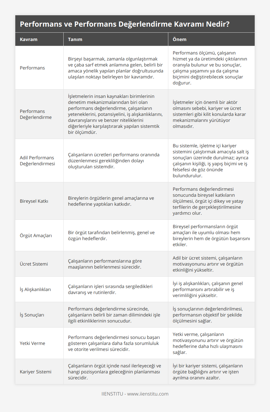 Performans, Birşeyi başarmak, zamanla olgunlaştırmak ve çaba sarf etmek anlamına gelen, belirli bir amaca yönelik yapılan planlar doğrultusunda ulaşılan noktayı belirleyen bir kavramdır, Performans ölçümü, çalışanın hizmet ya da üretimdeki çıktılarının oranıyla bulunur ve bu sonuçlar, çalışma yaşamını ya da çalışma biçimini değiştirebilecek sonuçlar doğurur, Performans Değerlendirme, İşletmelerin insan kaynakları birimlerinin denetim mekanizmalarından biri olan performans değerlendirme, çalışanların yeteneklerini, potansiyelini, iş alışkanlıklarını, davranışlarını ve benzer niteliklerini diğerleriyle karşılaştırarak yapılan sistemtik bir ölçümdür, İşletmeler için önemli bir aktör olmasını sebebi, kariyer ve ücret sistemleri gibi kilit konularda karar mekanizmalarını yürütüyor olmasıdır, Adil Performans Değerlendirmesi, Çalışanların ücretleri performansı oranında düzenlenmesi gerekliliğinden dolayı oluşturulan sistemdir, Bu sistemle, işletme içi kariyer sistemini çalıştırmak amacıyla salt iş sonuçları üzerinde durulmaz; ayrıca çalışanın kişiliği, iş yapış biçimi ve iş felsefesi de göz önünde bulundurulur, Bireysel Katkı, Bireylerin örgütlerin genel amaçlarına ve hedeflerine yaptıkları katkıdır, Performans değerlendirmesi sonucunda bireysel katkıların ölçülmesi, örgüt içi dikey ve yatay terfilerin de gerçekleştirilmesine yardımcı olur, Örgüt Amaçları, Bir örgüt tarafından belirlenmiş, genel ve özgün hedeflerdir, Bireysel performansların örgüt amaçları ile uyumlu olması hem bireylerin hem de örgütün başarısını etkiler, Ücret Sistemi, Çalışanların performanslarına göre maaşlarının belirlenmesi sürecidir, Adil bir ücret sistemi, çalışanların motivasyonunu artırır ve örgütün etkinliğini yükseltir, İş Alışkanlıkları, Çalışanların işleri sırasında sergiledikleri davranış ve rutinlerdir, İyi iş alışkanlıkları, çalışanın genel performansını artırabilir ve iş verimliliğini yükseltir, İş Sonuçları, Performans değerlendirme sürecinde, çalışanların belirli bir zaman dilimindeki işle ilgili etkinliklerinin sonucudur, İş sonuçlarının değerlendirilmesi, performansın objektif bir şekilde ölçülmesini sağlar, Yetki Verme, Performans değerlendirmesi sonucu başarı gösteren çalışanlara daha fazla sorumluluk ve otorite verilmesi sürecidir, Yetki verme, çalışanların motivasyonunu artırır ve örgütün hedeflerine daha hızlı ulaşmasını sağlar, Kariyer Sistemi, Çalışanların örgüt içinde nasıl ilerleyeceği ve hangi pozisyonlara geleceğinin planlanması sürecidir, İyi bir kariyer sistemi, çalışanların örgüte bağlılığını artırır ve işten ayrılma oranını azaltır