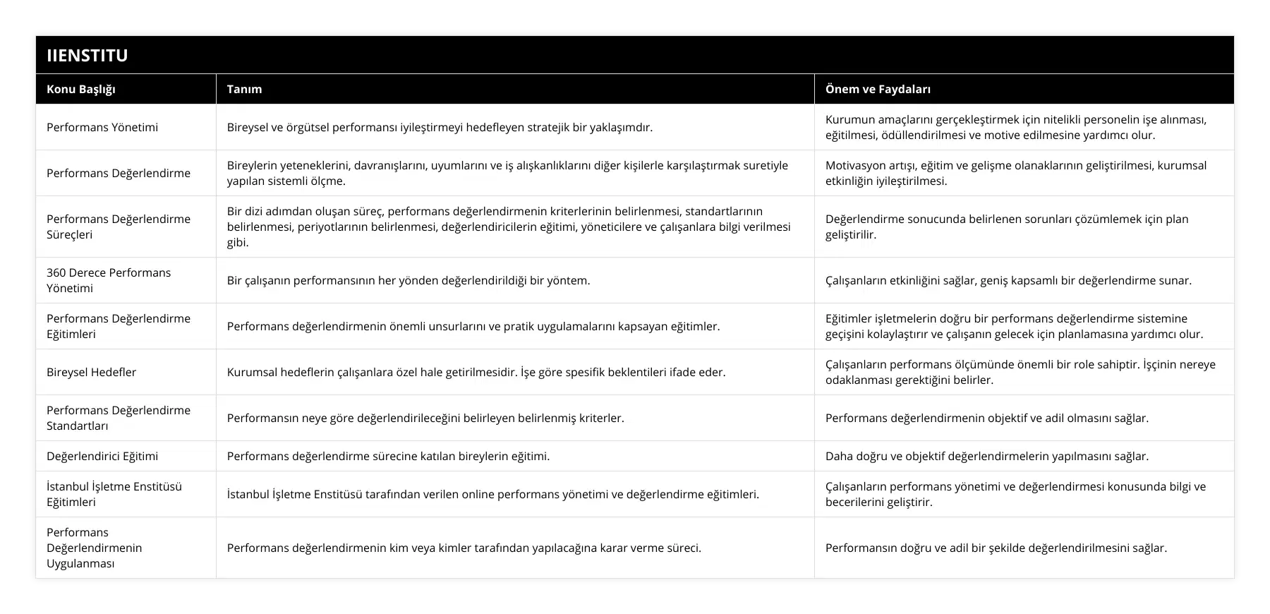 Performans Yönetimi, Bireysel ve örgütsel performansı iyileştirmeyi hedefleyen stratejik bir yaklaşımdır, Kurumun amaçlarını gerçekleştirmek için nitelikli personelin işe alınması, eğitilmesi, ödüllendirilmesi ve motive edilmesine yardımcı olur, Performans Değerlendirme, Bireylerin yeteneklerini, davranışlarını, uyumlarını ve iş alışkanlıklarını diğer kişilerle karşılaştırmak suretiyle yapılan sistemli ölçme, Motivasyon artışı, eğitim ve gelişme olanaklarının geliştirilmesi, kurumsal etkinliğin iyileştirilmesi, Performans Değerlendirme Süreçleri, Bir dizi adımdan oluşan süreç, performans değerlendirmenin kriterlerinin belirlenmesi, standartlarının belirlenmesi, periyotlarının belirlenmesi, değerlendiricilerin eğitimi, yöneticilere ve çalışanlara bilgi verilmesi gibi, Değerlendirme sonucunda belirlenen sorunları çözümlemek için plan geliştirilir, 360 Derece Performans Yönetimi, Bir çalışanın performansının her yönden değerlendirildiği bir yöntem, Çalışanların etkinliğini sağlar, geniş kapsamlı bir değerlendirme sunar, Performans Değerlendirme Eğitimleri, Performans değerlendirmenin önemli unsurlarını ve pratik uygulamalarını kapsayan eğitimler, Eğitimler işletmelerin doğru bir performans değerlendirme sistemine geçişini kolaylaştırır ve çalışanın gelecek için planlamasına yardımcı olur, Bireysel Hedefler, Kurumsal hedeflerin çalışanlara özel hale getirilmesidir İşe göre spesifik beklentileri ifade eder, Çalışanların performans ölçümünde önemli bir role sahiptir İşçinin nereye odaklanması gerektiğini belirler, Performans Değerlendirme Standartları, Performansın neye göre değerlendirileceğini belirleyen belirlenmiş kriterler, Performans değerlendirmenin objektif ve adil olmasını sağlar, Değerlendirici Eğitimi, Performans değerlendirme sürecine katılan bireylerin eğitimi, Daha doğru ve objektif değerlendirmelerin yapılmasını sağlar, İstanbul İşletme Enstitüsü Eğitimleri, İstanbul İşletme Enstitüsü tarafından verilen online performans yönetimi ve değerlendirme eğitimleri, Çalışanların performans yönetimi ve değerlendirmesi konusunda bilgi ve becerilerini geliştirir, Performans Değerlendirmenin Uygulanması, Performans değerlendirmenin kim veya kimler tarafından yapılacağına karar verme süreci, Performansın doğru ve adil bir şekilde değerlendirilmesini sağlar