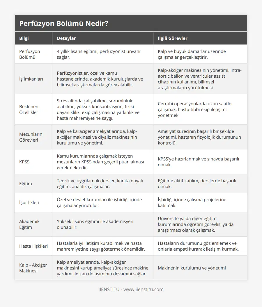 Perfüzyon Bölümü, 4 yıllık lisans eğitimi, perfüzyonist unvanı sağlar, Kalp ve büyük damarlar üzerinde çalışmalar gerçekleştirir, İş İmkanları, Perfüzyonistler, özel ve kamu hastanelerinde, akademik kuruluşlarda ve bilimsel araştırmalarda görev alabilir, Kalp-akciğer makinesinin yönetimi, intra-aortic ballon ve ventriculer assist cihazının kullanımı, bilimsel araştırmaların yürütülmesi, Beklenen Özellikler, Stres altında çalışabilme, sorumluluk alabilme, yüksek konsantrasyon, fiziki dayanıklılık, ekip çalışmasına yatkınlık ve hasta mahremiyetine saygı, Cerrahi operasyonlarda uzun saatler çalışmak, hasta-tıbbi ekip iletişimi yönetmek, Mezunların Görevleri, Kalp ve karaciğer ameliyatlarında, kalp-akciğer makinesi ve diyaliz makinesinin kurulumu ve yönetimi, Ameliyat sürecinin başarılı bir şekilde yönetimi, hastanın fizyolojik durumunun kontrolü, KPSS, Kamu kurumlarında çalışmak isteyen mezunların KPSS'ndan geçerli puan alması gerekmektedir, KPSS'ye hazırlanmak ve sınavda başarılı olmak, Eğitim, Teorik ve uygulamalı dersler, kanıta dayalı eğitim, analitik çalışmalar, Eğitime aktif katılım, derslerde başarılı olmak, İşbirlikleri, Özel ve devlet kurumları ile işbirliği içinde çalışmalar yürütülür, İşbirliği içinde çalışma projelerine katılmak, Akademik Eğitim, Yüksek lisans eğitimi ile akademisyen olunabilir, Üniversite ya da diğer eğitim kurumlarında öğretim görevlisi ya da araştırmacı olarak çalışmak, Hasta İlişkileri, Hastalarla iyi iletişim kurabilmek ve hasta mahremiyetine saygı göstermek önemlidir, Hastaların durumunu gözlemlemek ve onlarla empati kurarak iletişim kurmak, Kalp - Akciğer Makinesi, Kalp ameliyatlarında, kalp-akciğer makinesini kurup ameliyat süresince makine yardımı ile kan dolaşımının devamını sağlar, Makinenin kurulumu ve yönetimi