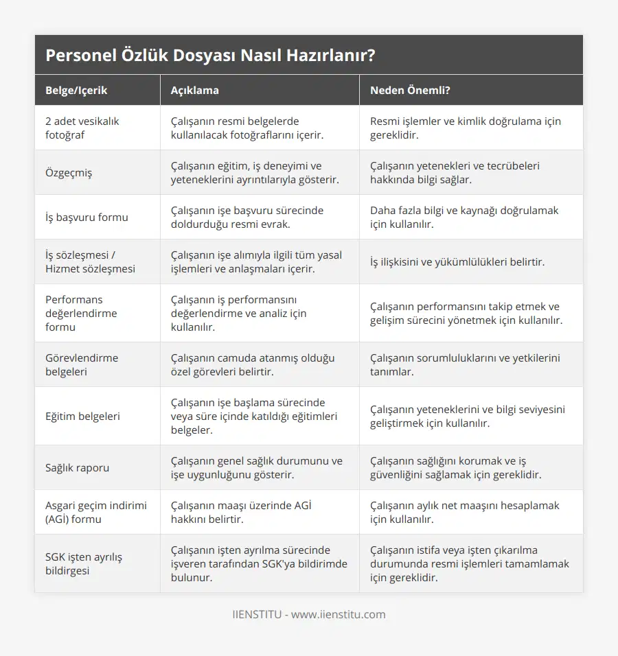 2 adet vesikalık fotoğraf, Çalışanın resmi belgelerde kullanılacak fotoğraflarını içerir, Resmi işlemler ve kimlik doğrulama için gereklidir, Özgeçmiş, Çalışanın eğitim, iş deneyimi ve yeteneklerini ayrıntılarıyla gösterir, Çalışanın yetenekleri ve tecrübeleri hakkında bilgi sağlar, İş başvuru formu, Çalışanın işe başvuru sürecinde doldurduğu resmi evrak, Daha fazla bilgi ve kaynağı doğrulamak için kullanılır, İş sözleşmesi / Hizmet sözleşmesi, Çalışanın işe alımıyla ilgili tüm yasal işlemleri ve anlaşmaları içerir, İş ilişkisini ve yükümlülükleri belirtir, Performans değerlendirme formu, Çalışanın iş performansını değerlendirme ve analiz için kullanılır, Çalışanın performansını takip etmek ve gelişim sürecini yönetmek için kullanılır, Görevlendirme belgeleri, Çalışanın camuda atanmış olduğu özel görevleri belirtir, Çalışanın sorumluluklarını ve yetkilerini tanımlar, Eğitim belgeleri, Çalışanın işe başlama sürecinde veya süre içinde katıldığı eğitimleri belgeler, Çalışanın yeteneklerini ve bilgi seviyesini geliştirmek için kullanılır, Sağlık raporu, Çalışanın genel sağlık durumunu ve işe uygunluğunu gösterir, Çalışanın sağlığını korumak ve iş güvenliğini sağlamak için gereklidir, Asgari geçim indirimi (AGİ) formu, Çalışanın maaşı üzerinde AGİ hakkını belirtir, Çalışanın aylık net maaşını hesaplamak için kullanılır, SGK işten ayrılış bildirgesi, Çalışanın işten ayrılma sürecinde işveren tarafından SGK'ya bildirimde bulunur, Çalışanın istifa veya işten çıkarılma durumunda resmi işlemleri tamamlamak için gereklidir