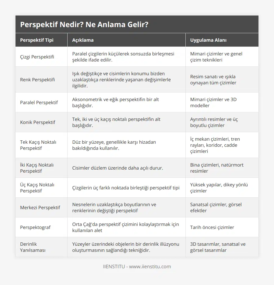 Çizgi Perspektifi, Paralel çizgilerin küçülerek sonsuzda birleşmesi şekilde ifade edilir, Mimari çizimler ve genel çizim teknikleri, Renk Perspektifi, Işık değiştikçe ve cisimlerin konumu bizden uzaklaştıkça renklerinde yaşanan değişimlerle ilgilidir, Resim sanatı ve ışıkla oynayan tüm çizimler, Paralel Perspektif, Aksonometrik ve eğik perspektifin bir alt başlığıdır, Mimari çizimler ve 3D modeller, Konik Perspektif, Tek, iki ve üç kaçış noktalı perspektifin alt başlığıdır, Ayrıntılı resimler ve üç boyutlu çizimler, Tek Kaçış Noktalı Perspektif, Düz bir yüzeye, genellikle karşı hizadan bakıldığında kullanılır, İç mekan çizimleri, tren rayları, koridor, cadde çizimleri, İki Kaçış Noktalı Perspektif, Cisimler düzlem üzerinde daha açılı durur, Bina çizimleri, natürmort resimler, Üç Kaçış Noktalı Perspektif, Çizgilerin üç farklı noktada birleştiği perspektif tipi, Yüksek yapılar, dikey yönlü çizimler, Merkezi Perspektif, Nesnelerin uzaklaştıkça boyutlarının ve renklerinin değiştiği perspektif, Sanatsal çizimler, görsel efektler, Perspektograf, Orta Çağ'da perspektif çizimini kolaylaştırmak için kullanılan alet, Tarih öncesi çizimler, Derinlik Yanılsaması, Yüzeyler üzerindeki objelerin bir derinlik illüzyonu oluşturmasının sağlandığı tekniğidir, 3D tasarımlar, sanatsal ve görsel tasarımlar