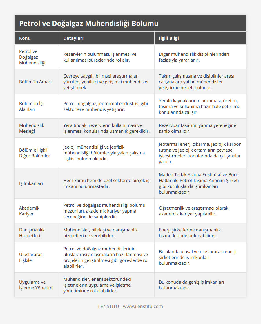 Petrol ve Doğalgaz Mühendisliği, Rezervlerin bulunması, işlenmesi ve kullanılması süreçlerinde rol alır, Diğer mühendislik disiplinlerinden fazlasıyla yararlanır, Bölümün Amacı, Çevreye saygılı, bilimsel araştırmalar yürüten, yenilikçi ve girişimci mühendisler yetiştirmek, Takım çalışmasına ve disiplinler arası çalışmalara yatkın mühendisler yetiştirme hedefi bulunur, Bölümün İş Alanları, Petrol, doğalgaz, jeotermal endüstrisi gibi sektörlere mühendis yetiştirir, Yeraltı kaynaklarının aranması, üretim, taşıma ve kullanıma hazır hale getirilme konularında çalışır, Mühendislik Mesleği, Yeraltındaki rezervlerin kullanılması ve işlenmesi konularında uzmanlık gereklidir, Rezervuar tasarımı yapma yeteneğine sahip olmalıdır, Bölümle İlişkili Diğer Bölümler, Jeoloji mühendisliği ve jeofizik mühendisliği bölümleriyle yakın çalışma ilişkisi bulunmaktadır, Jeotermal enerji çıkarma, jeolojik karbon tutma ve jeolojik ortamların çevresel iyileştirmeleri konularında da çalışmalar yapılır, İş İmkanları, Hem kamu hem de özel sektörde birçok iş imkanı bulunmaktadır, Maden Tetkik Arama Enstitüsü ve Boru Hatları ile Petrol Taşıma Anonim Şirketi gibi kuruluşlarda iş imkanları bulunmaktadır, Akademik Kariyer, Petrol ve doğalgaz mühendisliği bölümü mezunları, akademik kariyer yapma seçeneğine de sahiplerdir, Öğretmenlik ve araştırmacı olarak akademik kariyer yapılabilir, Danışmanlık Hizmetleri, Mühendisler, bilirkişi ve danışmanlık hizmetleri de verebilirler, Enerji şirketlerine danışmanlık hizmetlerinde bulunabilirler, Uluslararası İlişkiler, Petrol ve doğalgaz mühendislerinin uluslararası anlaşmaların hazırlanması ve projelerin geliştirilmesi gibi görevlerde rol alabilirler, Bu alanda ulusal ve uluslararası enerji şirketlerinde iş imkanları bulunmaktadır, Uygulama ve İşletme Yönetimi, Mühendisler, enerji sektöründeki işletmelerin uygulama ve işletme yönetiminde rol alabilirler, Bu konuda da geniş iş imkanları bulunmaktadır