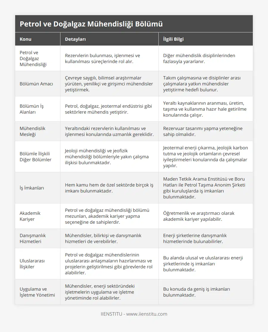 Petrol ve Doğalgaz Mühendisliği, Rezervlerin bulunması, işlenmesi ve kullanılması süreçlerinde rol alır, Diğer mühendislik disiplinlerinden fazlasıyla yararlanır, Bölümün Amacı, Çevreye saygılı, bilimsel araştırmalar yürüten, yenilikçi ve girişimci mühendisler yetiştirmek, Takım çalışmasına ve disiplinler arası çalışmalara yatkın mühendisler yetiştirme hedefi bulunur, Bölümün İş Alanları, Petrol, doğalgaz, jeotermal endüstrisi gibi sektörlere mühendis yetiştirir, Yeraltı kaynaklarının aranması, üretim, taşıma ve kullanıma hazır hale getirilme konularında çalışır, Mühendislik Mesleği, Yeraltındaki rezervlerin kullanılması ve işlenmesi konularında uzmanlık gereklidir, Rezervuar tasarımı yapma yeteneğine sahip olmalıdır, Bölümle İlişkili Diğer Bölümler, Jeoloji mühendisliği ve jeofizik mühendisliği bölümleriyle yakın çalışma ilişkisi bulunmaktadır, Jeotermal enerji çıkarma, jeolojik karbon tutma ve jeolojik ortamların çevresel iyileştirmeleri konularında da çalışmalar yapılır, İş İmkanları, Hem kamu hem de özel sektörde birçok iş imkanı bulunmaktadır, Maden Tetkik Arama Enstitüsü ve Boru Hatları ile Petrol Taşıma Anonim Şirketi gibi kuruluşlarda iş imkanları bulunmaktadır, Akademik Kariyer, Petrol ve doğalgaz mühendisliği bölümü mezunları, akademik kariyer yapma seçeneğine de sahiplerdir, Öğretmenlik ve araştırmacı olarak akademik kariyer yapılabilir, Danışmanlık Hizmetleri, Mühendisler, bilirkişi ve danışmanlık hizmetleri de verebilirler, Enerji şirketlerine danışmanlık hizmetlerinde bulunabilirler, Uluslararası İlişkiler, Petrol ve doğalgaz mühendislerinin uluslararası anlaşmaların hazırlanması ve projelerin geliştirilmesi gibi görevlerde rol alabilirler, Bu alanda ulusal ve uluslararası enerji şirketlerinde iş imkanları bulunmaktadır, Uygulama ve İşletme Yönetimi, Mühendisler, enerji sektöründeki işletmelerin uygulama ve işletme yönetiminde rol alabilirler, Bu konuda da geniş iş imkanları bulunmaktadır