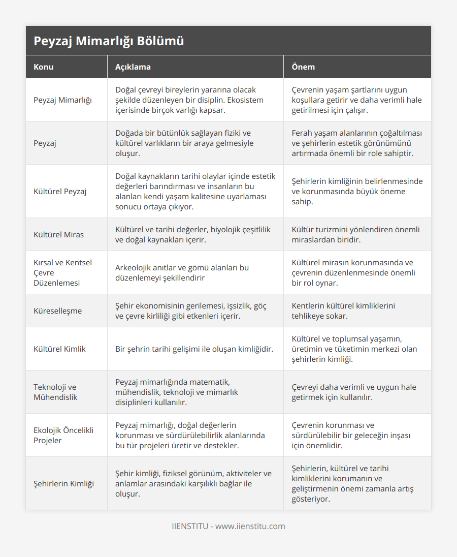 Peyzaj Mimarlığı, Doğal çevreyi bireylerin yararına olacak şekilde düzenleyen bir disiplin Ekosistem içerisinde birçok varlığı kapsar, Çevrenin yaşam şartlarını uygun koşullara getirir ve daha verimli hale getirilmesi için çalışır, Peyzaj, Doğada bir bütünlük sağlayan fiziki ve kültürel varlıkların bir araya gelmesiyle oluşur, Ferah yaşam alanlarının çoğaltılması ve şehirlerin estetik görünümünü artırmada önemli bir role sahiptir, Kültürel Peyzaj, Doğal kaynakların tarihi olaylar içinde estetik değerleri barındırması ve insanların bu alanları kendi yaşam kalitesine uyarlaması sonucu ortaya çıkıyor, Şehirlerin kimliğinin belirlenmesinde ve korunmasında büyük öneme sahip, Kültürel Miras, Kültürel ve tarihi değerler, biyolojik çeşitlilik ve doğal kaynakları içerir, Kültür turizmini yönlendiren önemli miraslardan biridir, Kırsal ve Kentsel Çevre Düzenlemesi, Arkeolojik anıtlar ve gömü alanları bu düzenlemeyi şekillendirir, Kültürel mirasın korunmasında ve çevrenin düzenlenmesinde önemli bir rol oynar, Küreselleşme, Şehir ekonomisinin gerilemesi, işsizlik, göç ve çevre kirliliği gibi etkenleri içerir, Kentlerin kültürel kimliklerini tehlikeye sokar, Kültürel Kimlik, Bir şehrin tarihi gelişimi ile oluşan kimliğidir, Kültürel ve toplumsal yaşamın, üretimin ve tüketimin merkezi olan şehirlerin kimliği, Teknoloji ve Mühendislik, Peyzaj mimarlığında matematik, mühendislik, teknoloji ve mimarlık disiplinleri kullanılır, Çevreyi daha verimli ve uygun hale getirmek için kullanılır, Ekolojik Öncelikli Projeler, Peyzaj mimarlığı, doğal değerlerin korunması ve sürdürülebilirlik alanlarında bu tür projeleri üretir ve destekler, Çevrenin korunması ve sürdürülebilir bir geleceğin inşası için önemlidir, Şehirlerin Kimliği, Şehir kimliği, fiziksel görünüm, aktiviteler ve anlamlar arasındaki karşılıklı bağlar ile oluşur, Şehirlerin, kültürel ve tarihi kimliklerini korumanın ve geliştirmenin önemi zamanla artış gösteriyor