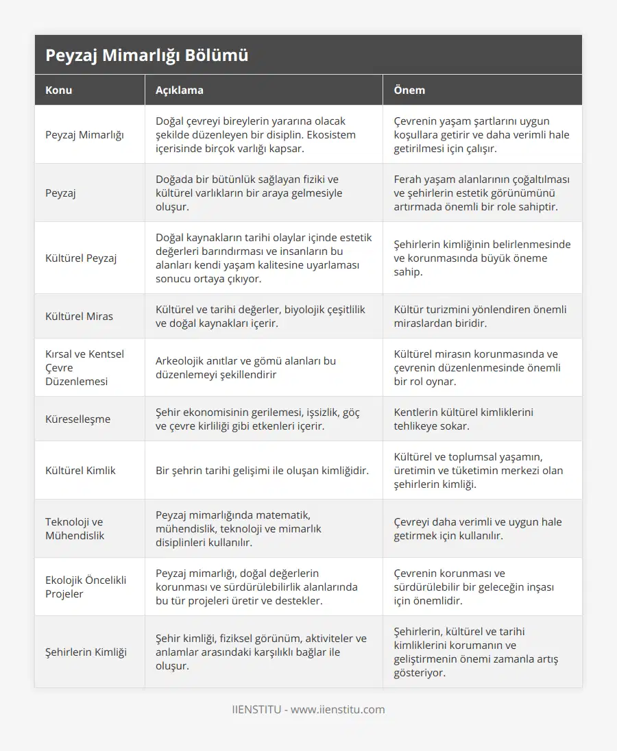 Peyzaj Mimarlığı, Doğal çevreyi bireylerin yararına olacak şekilde düzenleyen bir disiplin Ekosistem içerisinde birçok varlığı kapsar, Çevrenin yaşam şartlarını uygun koşullara getirir ve daha verimli hale getirilmesi için çalışır, Peyzaj, Doğada bir bütünlük sağlayan fiziki ve kültürel varlıkların bir araya gelmesiyle oluşur, Ferah yaşam alanlarının çoğaltılması ve şehirlerin estetik görünümünü artırmada önemli bir role sahiptir, Kültürel Peyzaj, Doğal kaynakların tarihi olaylar içinde estetik değerleri barındırması ve insanların bu alanları kendi yaşam kalitesine uyarlaması sonucu ortaya çıkıyor, Şehirlerin kimliğinin belirlenmesinde ve korunmasında büyük öneme sahip, Kültürel Miras, Kültürel ve tarihi değerler, biyolojik çeşitlilik ve doğal kaynakları içerir, Kültür turizmini yönlendiren önemli miraslardan biridir, Kırsal ve Kentsel Çevre Düzenlemesi, Arkeolojik anıtlar ve gömü alanları bu düzenlemeyi şekillendirir, Kültürel mirasın korunmasında ve çevrenin düzenlenmesinde önemli bir rol oynar, Küreselleşme, Şehir ekonomisinin gerilemesi, işsizlik, göç ve çevre kirliliği gibi etkenleri içerir, Kentlerin kültürel kimliklerini tehlikeye sokar, Kültürel Kimlik, Bir şehrin tarihi gelişimi ile oluşan kimliğidir, Kültürel ve toplumsal yaşamın, üretimin ve tüketimin merkezi olan şehirlerin kimliği, Teknoloji ve Mühendislik, Peyzaj mimarlığında matematik, mühendislik, teknoloji ve mimarlık disiplinleri kullanılır, Çevreyi daha verimli ve uygun hale getirmek için kullanılır, Ekolojik Öncelikli Projeler, Peyzaj mimarlığı, doğal değerlerin korunması ve sürdürülebilirlik alanlarında bu tür projeleri üretir ve destekler, Çevrenin korunması ve sürdürülebilir bir geleceğin inşası için önemlidir, Şehirlerin Kimliği, Şehir kimliği, fiziksel görünüm, aktiviteler ve anlamlar arasındaki karşılıklı bağlar ile oluşur, Şehirlerin, kültürel ve tarihi kimliklerini korumanın ve geliştirmenin önemi zamanla artış gösteriyor