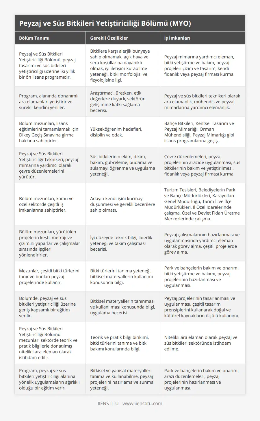 Peyzaj ve Süs Bitkileri Yetiştiriciliği Bölümü, peyzaj tasarımı ve süs bitkileri yetiştiriciliği üzerine iki yıllık bir ön lisans programıdır, Bitkilere karşı alerjik bünyeye sahip olmamak, açık hava ve sera koşullarına dayanıklı olmak, iyi iletişim kurabilme yeteneği, bitki morfolojisi ve fizyolojisine ilgi, Peyzaj mimarına yardımcı eleman, bitki yetiştirme ve bakım, peyzaj projeleri çizim ve tasarım, kendi fidanlık veya peyzaj firması kurma, Program, alanında donanımlı ara elamanları yetiştirir ve sürekli kendini yeniler, Araştırmacı, üretken, etik değerlere duyarlı, sektörün gelişimine katkı sağlama becerisi, Peyzaj ve süs bitkileri teknikeri olarak ara elamanlık, mühendis ve peyzaj mimarlarına yardımcı elemanlık, Bölüm mezunları, lisans eğitimlerini tamamlamak için Dikey Geçiş Sınavına girme hakkına sahiptirler, Yükseköğrenim hedefleri, disiplin ve odak, Bahçe Bitkileri, Kentsel Tasarım ve Peyzaj Mimarlığı, Orman Mühendisliği, Peyzaj Mimarlığı gibi lisans programlarına geçiş, Peyzaj ve Süs Bitkileri Yetiştiriciliği Teknikeri, peyzaj mimarına yardımcı olarak çevre düzenlemelerini yürütür, Süs bitkilerinin ekim, dikim, bakım, gübreleme, budama ve sulamayı öğrenme ve uygulama yeteneği, Çevre düzenlemeleri, peyzaj projelerinin arazide uygulanması, süs bitkilerinin bakım ve yetiştirilmesi, fidanlık veya peyzaj firması kurma, Bölüm mezunları, kamu ve özel sektörde çeşitli iş imkanlarına sahiptirler, Adayın kendi işini kurmayı düşünmesi ve gerekli becerilere sahip olması, Turizm Tesisleri, Belediyelerin Park ve Bahçe Müdürlükleri, Karayolları Genel Müdürlüğü, Tarım İl ve İlçe Müdürlükleri, İl Özel İdarelerinde çalışma, Özel ve Devlet Fidan Üretme Merkezlerinde çalışma, Bölüm mezunları, yürütülen projelerin keşfi, metrajı ve çizimini yaparlar ve çalışmalar sırasında işçileri yönlendirirler, İyi düzeyde teknik bilgi, liderlik yeteneği ve takım çalışması becerisi, Peyzaj çalışmalarının hazırlanması ve uygulanmasında yardımcı eleman olarak görev alma, çeşitli projelerde görev alma, Mezunlar, çeşitli bitki türlerini tanır ve bunları peyzaj projelerinde kullanır, Bitki türlerini tanıma yeteneği, bitkisel materyallerin kullanımı konusunda bilgi, Park ve bahçelerin bakım ve onarımı, bitki yetiştirme ve bakımı, peyzaj projelerinin hazırlanması ve uygulanması, Bölümde, peyzaj ve süs bitkileri yetiştiriciliği üzerine geniş kapsamlı bir eğitim verilir, Bitkisel materyallerin tanınması ve kullanılması konusunda bilgi, uygulama becerisi, Peyzaj projelerinin tasarlanması ve uygulanması, çeşitli tasarım prensiplerini kullanarak doğal ve kültürel kaynakların ölçülü kullanımı, Peyzaj ve Süs Bitkileri Yetiştiriciliği Bölümü mezunları sektörde teorik ve pratik bilgilerle donatılmış nitelikli ara eleman olarak istihdam edilir, Teorik ve pratik bilgi birikimi, bitki türlerini tanıma ve bitki bakımı konularında bilgi, Nitelikli ara elaman olarak peyzaj ve süs bitkileri sektöründe istihdam edilme, Program, peyzaj ve süs bitkileri yetiştiriciliği alanına yönelik uygulamaların ağırlıklı olduğu bir eğitim verir, Bitkisel ve yapısal materyalleri tanıma ve kullanabilme, peyzaj projelerini hazırlama ve sunma yeteneği, Park ve bahçelerin bakım ve onarımı, arazi düzenlemeleri, peyzaj projelerinin hazırlanması ve uygulanması
