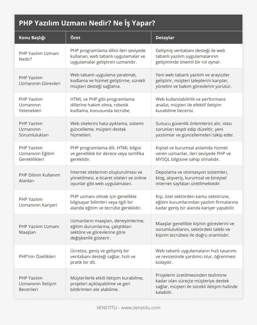 PHP Yazılım Uzmanı Nedir?, PHP programlama dilini ileri seviyede kullanan, web tabanlı uygulamalar ve uygulamalar geliştiren uzmandır, Gelişmiş veritabanı desteği ile web tabanlı yazılım uygulamalarının gelişiminde önemli bir rol oynar, PHP Yazılım Uzmanının Görevleri, Web tabanlı uygulama yaratmak, kodlama ve hizmet geliştirme, sürekli müşteri desteği sağlama, Yeni web tabanlı yazılım ve arayüzler geliştirir, müşteri taleplerini karşılar, yönetim ve bakım görevlerini yürütür, PHP Yazılım Uzmanının Yetenekleri, HTML ve PHP gibi programlama dillerine hakim olma, robotik kodlama, konusunda tecrübe, Web kullanılabilirlik ve performans analizi, müşteri ile efektif iletişim kurabilme becerisi, PHP Yazılım Uzmanının Sorumlulukları, Web sitelerini hata ayıklama, sistemi güncelleme, müşteri destek hizmetleri, Sunucu güvenlik önlemlerini alır, olası sorunları tespit edip düzeltir, yeni yazılımlar ve güncellemeleri takip eder, PHP Yazılım Uzmanının Eğitim Gereklilikleri, PHP programlama dili, HTML bilgisi ve genellikle bir derece veya sertifika gereklidir, Kişisel ve kurumsal anlamda hizmet veren uzmanlar, ileri seviyede PHP ve MYSQL bilgisine sahip olmalıdır, PHP Dilinin Kullanım Alanları, İnternet sitelerinin oluşturulması ve yönetilmesi, e-ticaret siteleri ve online oyunlar gibi web uygulamaları, Depolama ve otomasyon sistemleri, blog, alışveriş, kurumsal ve bireysel internet sayfaları üretilmektedir, PHP Yazılım Uzmanının Kariyeri, PHP uzmanı olmak için genellikle bilgisayar bilimleri veya ilgili bir alanda eğitim ve tecrübe gereklidir, Kişi, özel sektörden kamu sektörüne, eğitim kurumlarından yazılım firmalarına kadar geniş bir alanda kariyer yapabilir, PHP Yazılım Uzmanı Maaşları, Uzmanların maaşları, deneyimlerine, eğitim durumlarına, çalıştıkları sektöre ve görevlerine göre değişkenlik gösterir, Maaşlar genellikle kişinin görevlerini ve sorumluluklarını, sektördeki talebi ve kişinin tecrübesi ile doğru orantılıdır, PHP'nin Özellikleri, Ücretsiz, geniş ve gelişmiş bir veritabanı desteği sağlar, hızlı ve pratik bir dil, Web tabanlı uygulamaların hızlı tasarımı ve revizesinde yardımcı olur, öğrenmesi kolaydır, PHP Yazılım Uzmanının İletişim Becerileri, Müşterilerle etkili iletişim kurabilme, projeleri açıklayabilme ve geri bildirimleri ele alabilme, Projelerin üretilmesinden teslimine kadar olan süreçte müşteriye destek sağlar, müşteri ile sürekli iletişim halinde kalabilir